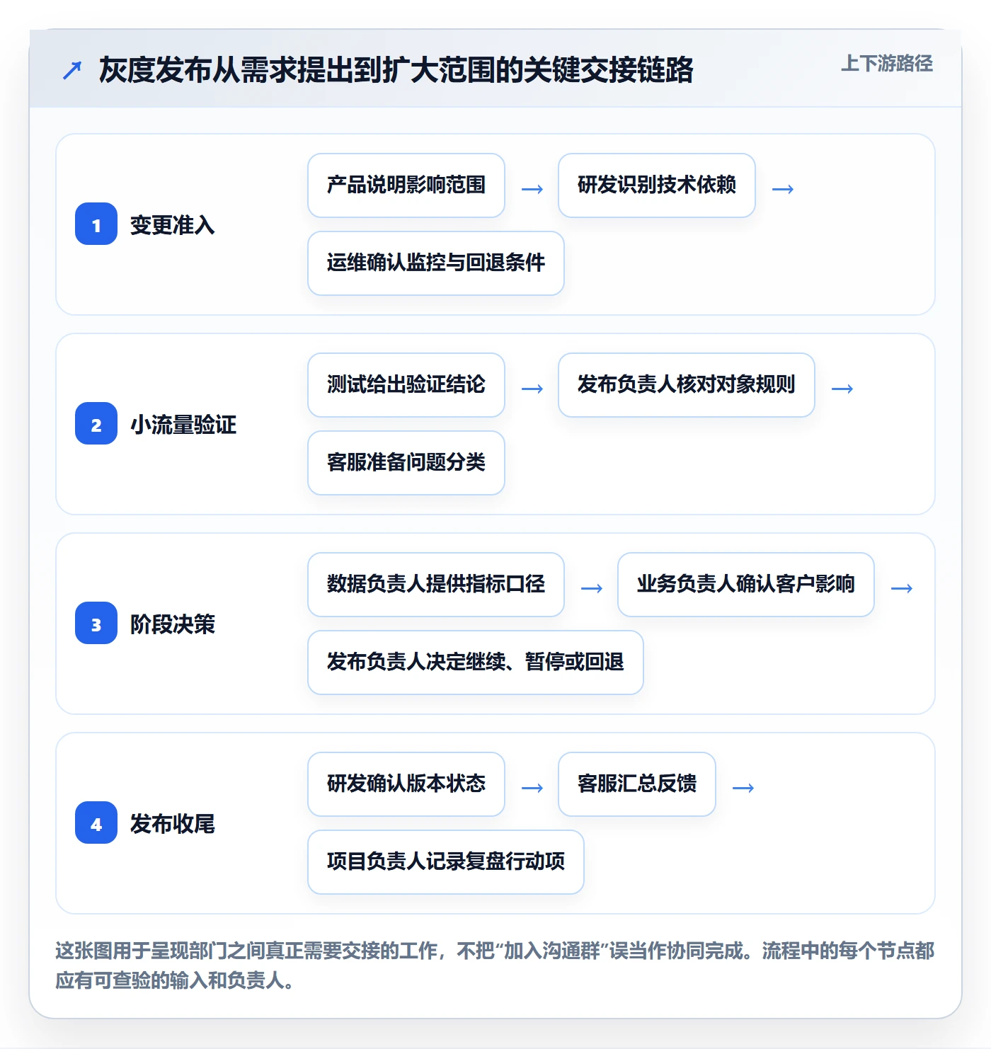 发布管理如何做好灰度发布？跨部门团队协同管理与操作步骤