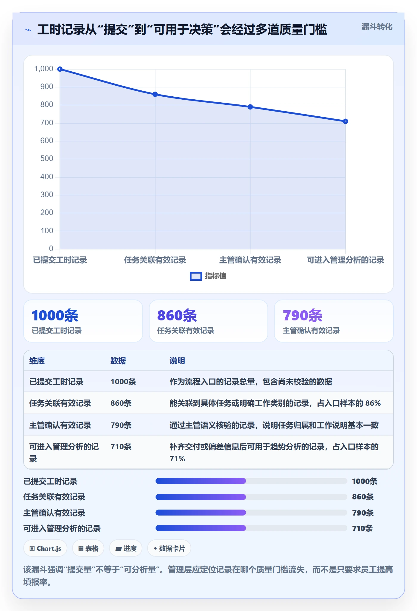 任务工时流程与规范：管理层工时表落地方案关键指标