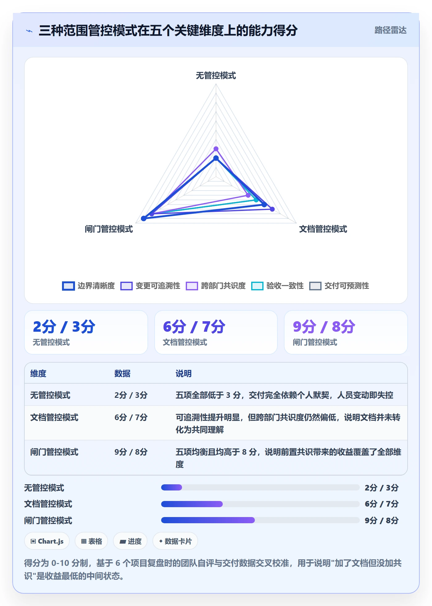交付范围实操方法：跨部门团队提升项目范围效率的风险控制方法与模板