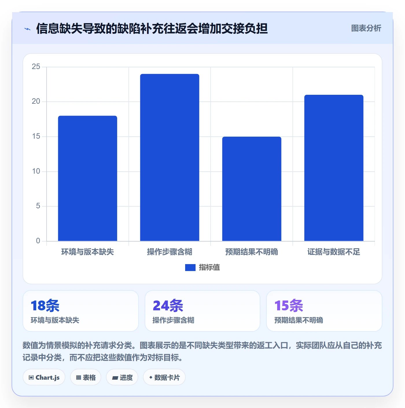 复现步骤流程与规范：项目经理Bug / 缺陷落地方案关键指标