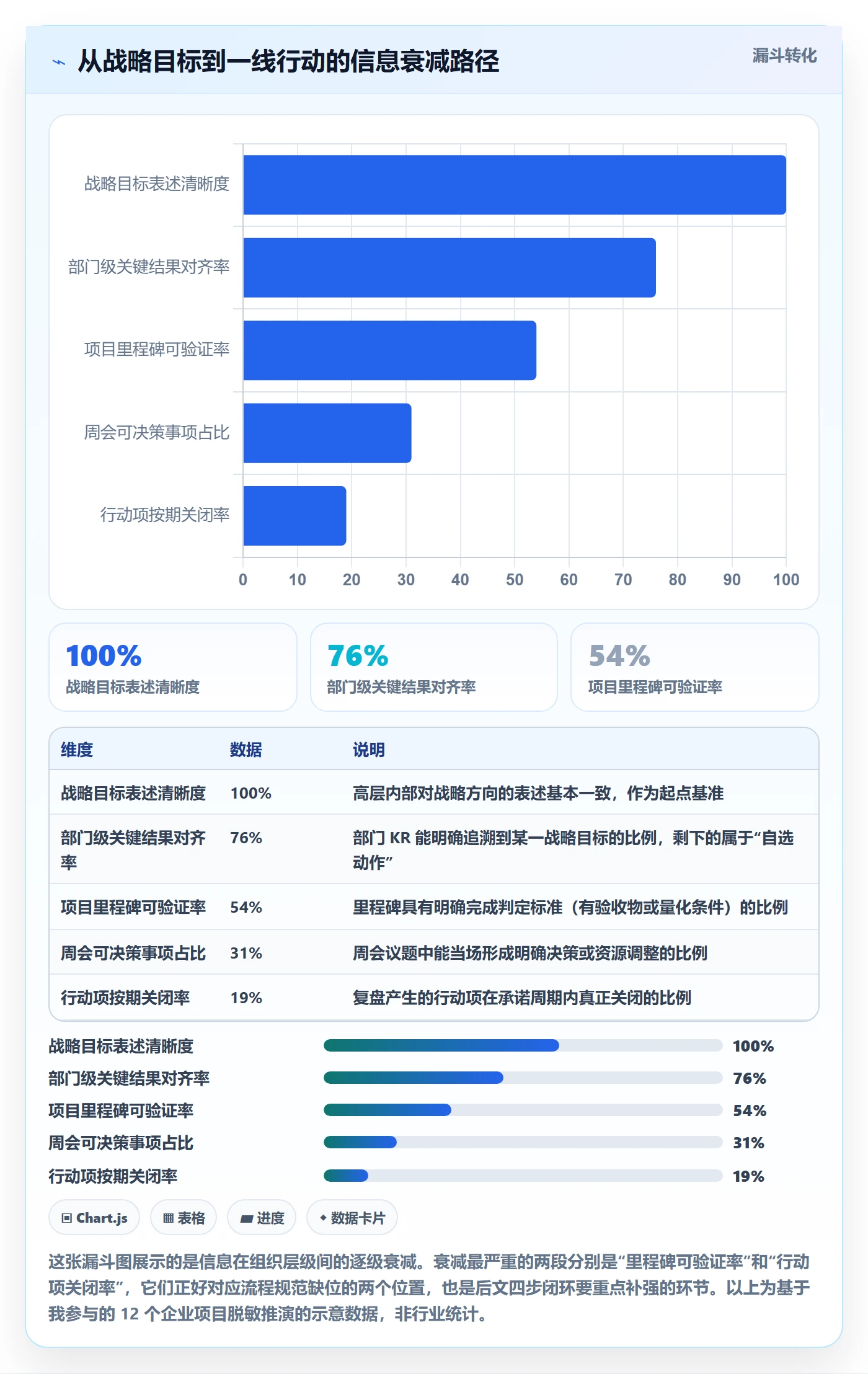 关键结果流程与规范：企业管理者项目目标数据分析关键指标