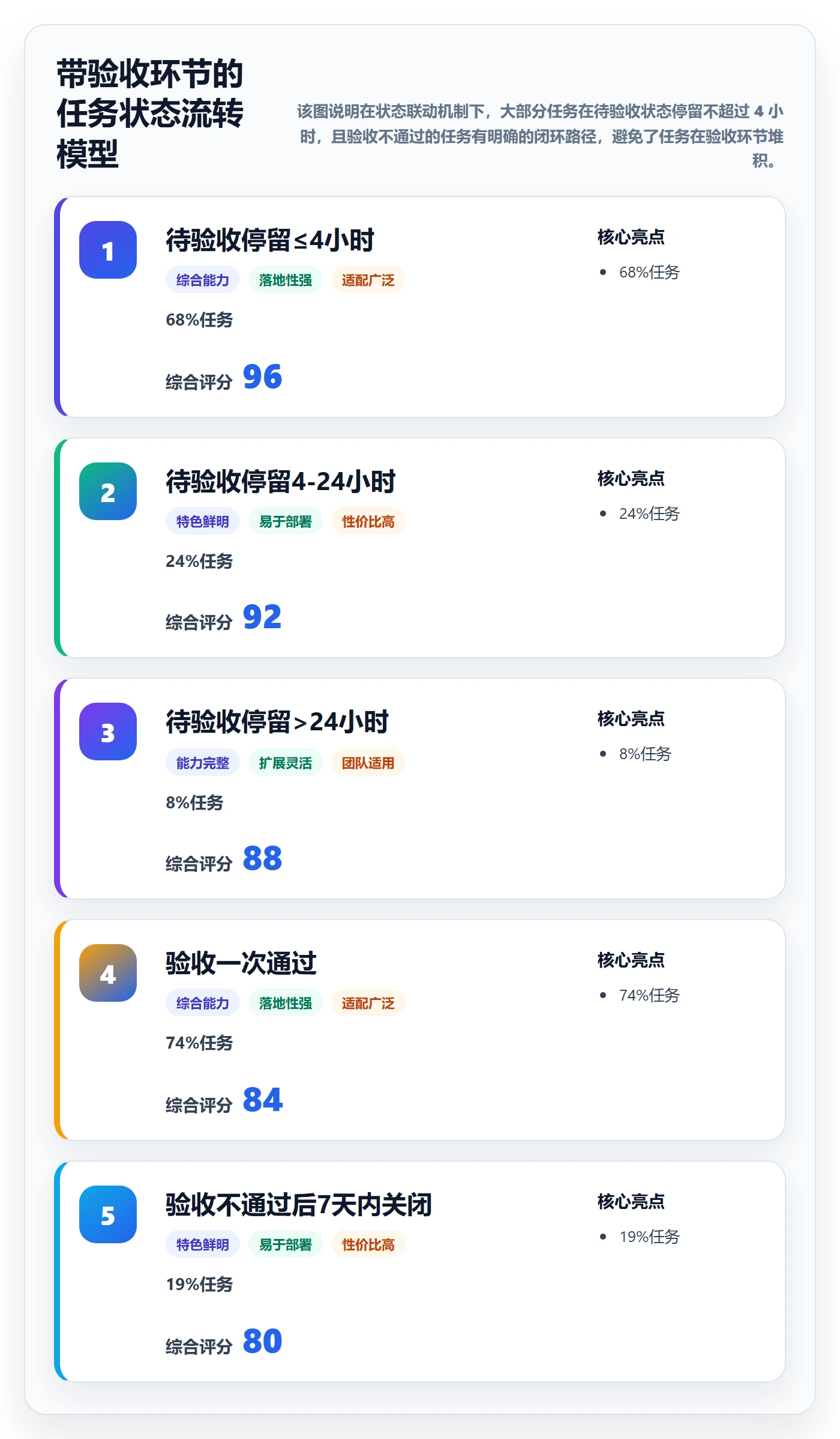 验收最佳实践:项目经理任务验收制度设计,常见问题