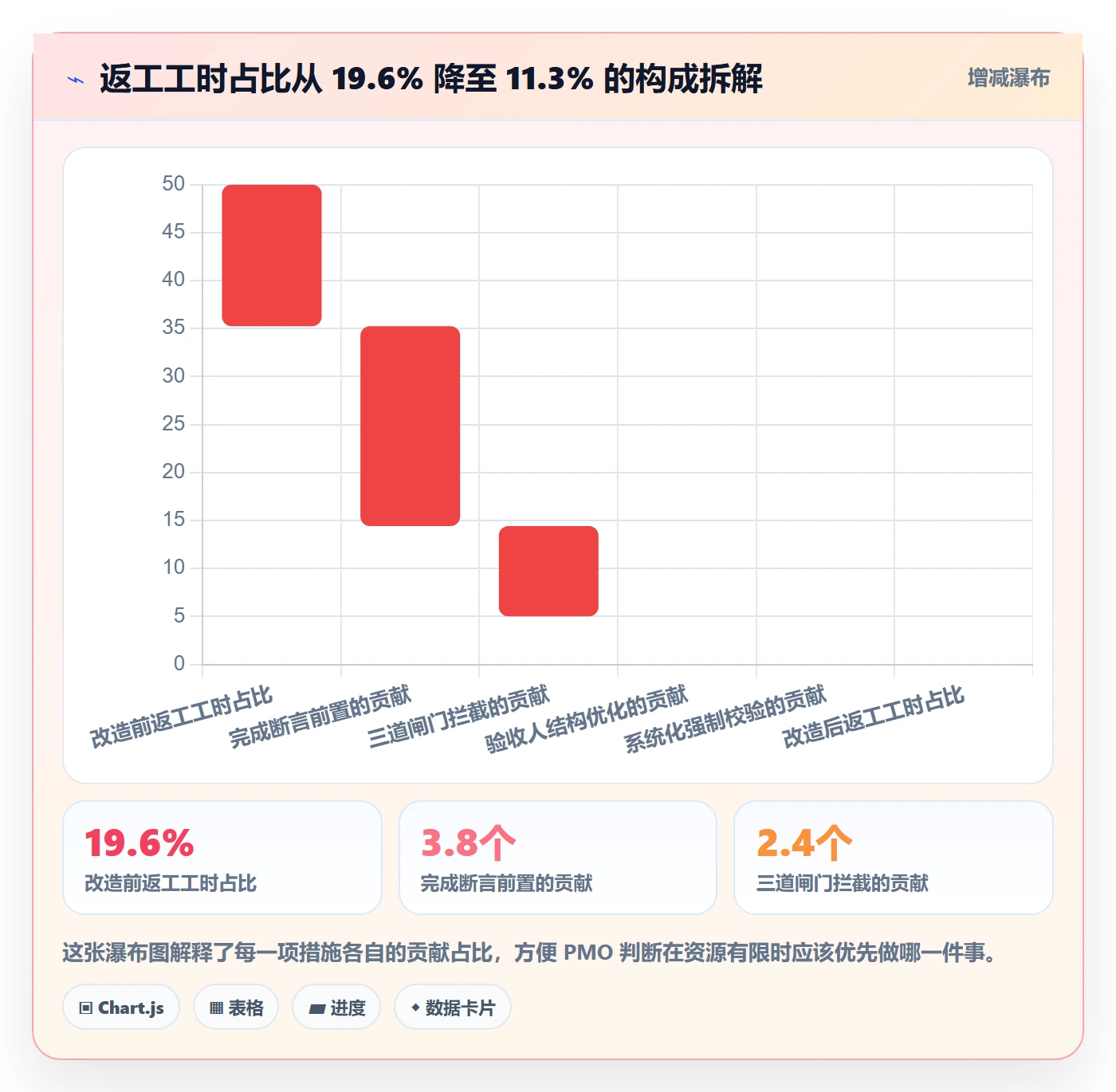 返工怎么做?PMO效率提升:任务验收从0到1