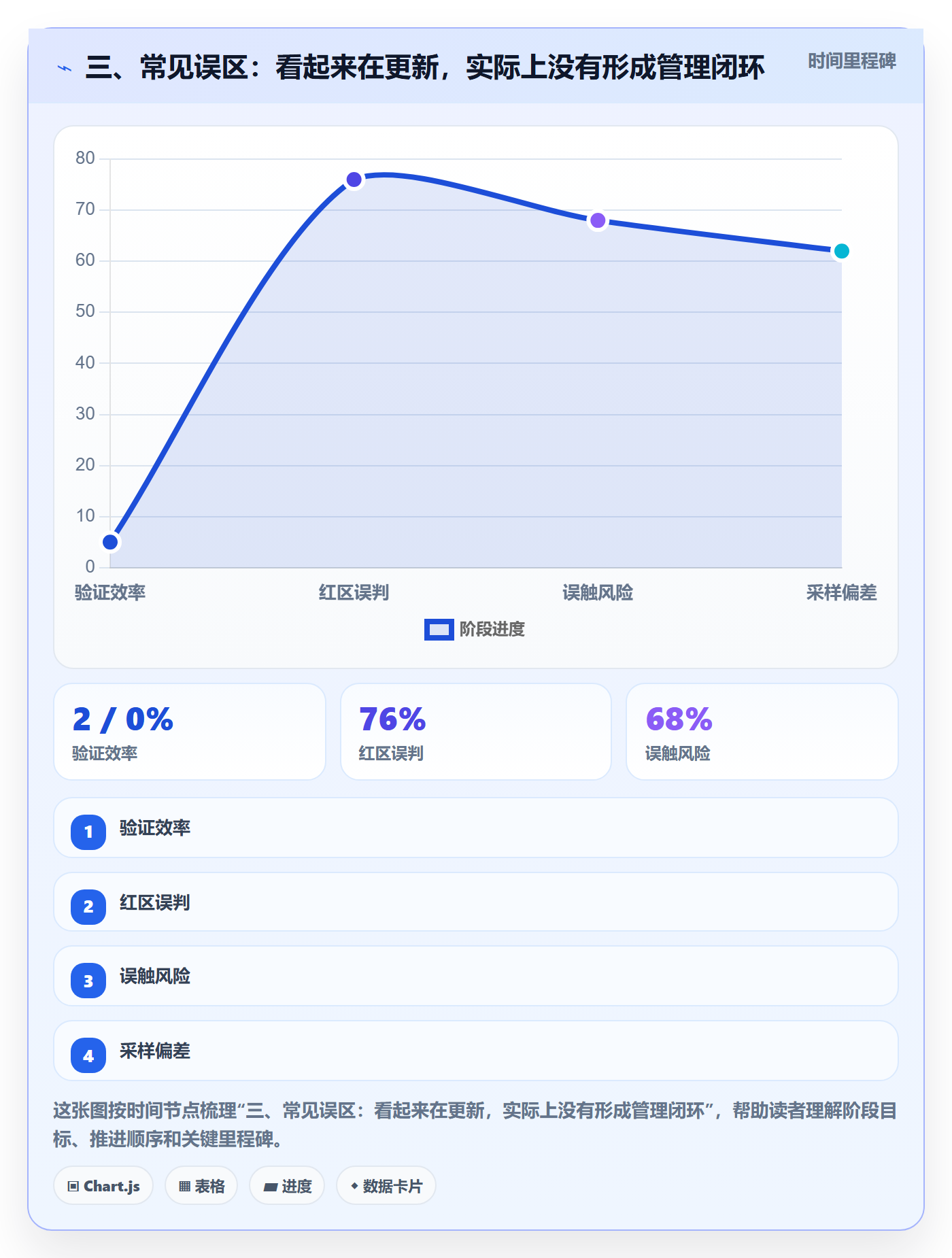 三、常见误区:看起来在更新,实际上没有形成管理闭环