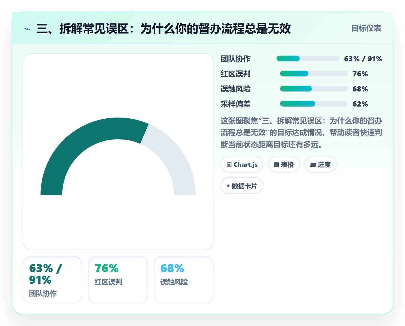 三、拆解常见误区:为什么你的督办流程总是无效