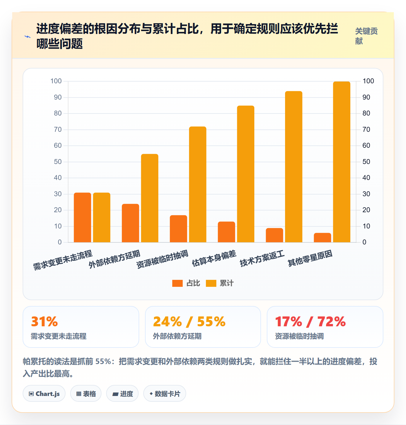 追踪实操方法：PMO提升进度跟踪效率的最佳实践方法与模板