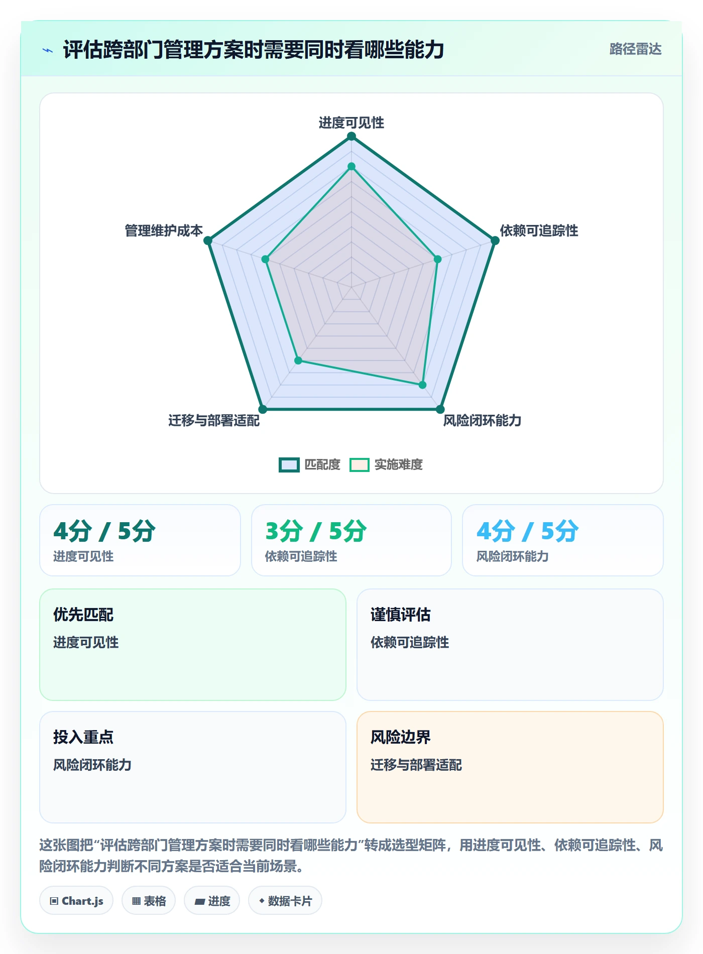 动态管理指南：跨部门团队如何做好进度跟踪，风险控制全流程