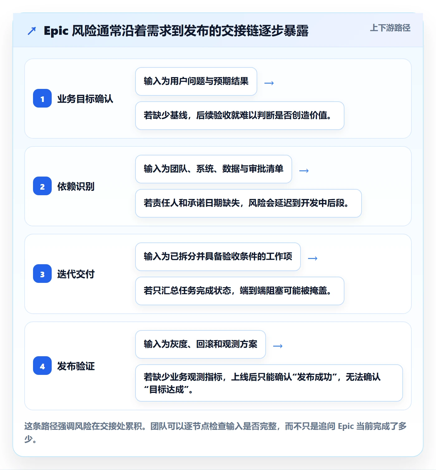 Epic流程与规范:研发团队敏捷项目风险控制关键指标