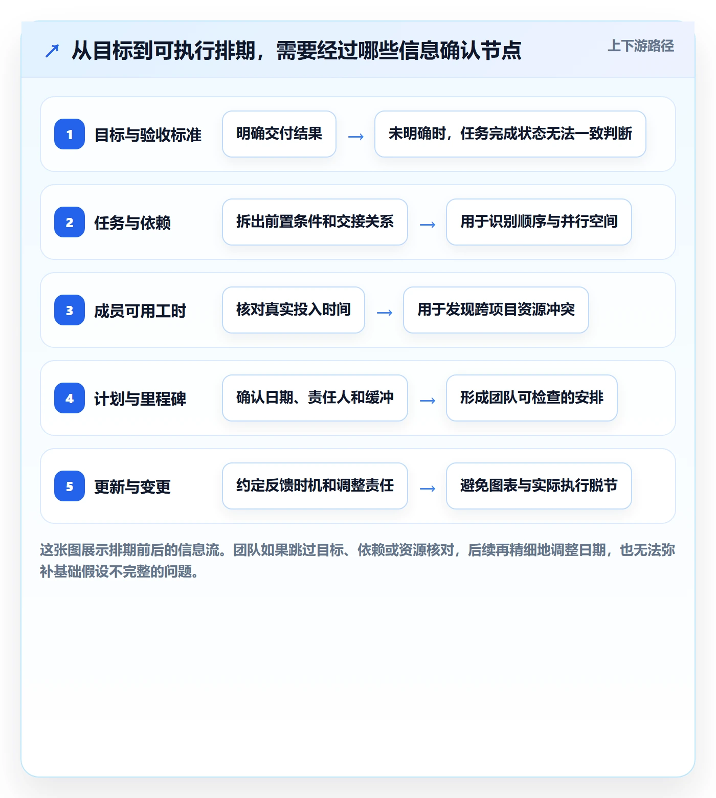 计划时间管理方法大全：项目成员甘特图效率提升落地清单