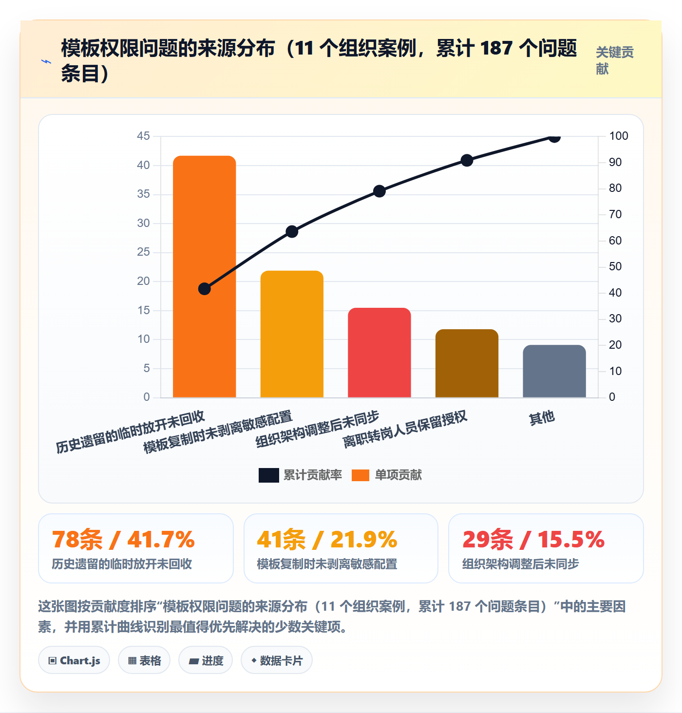 模板权限最佳实践:项目经理项目模板最佳实践,常见问题