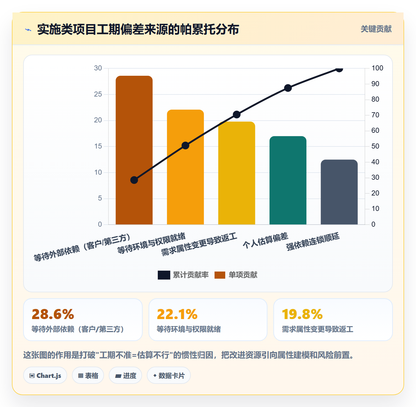 预计工期最佳实践：实施团队任务属性风险控制，常见问题
