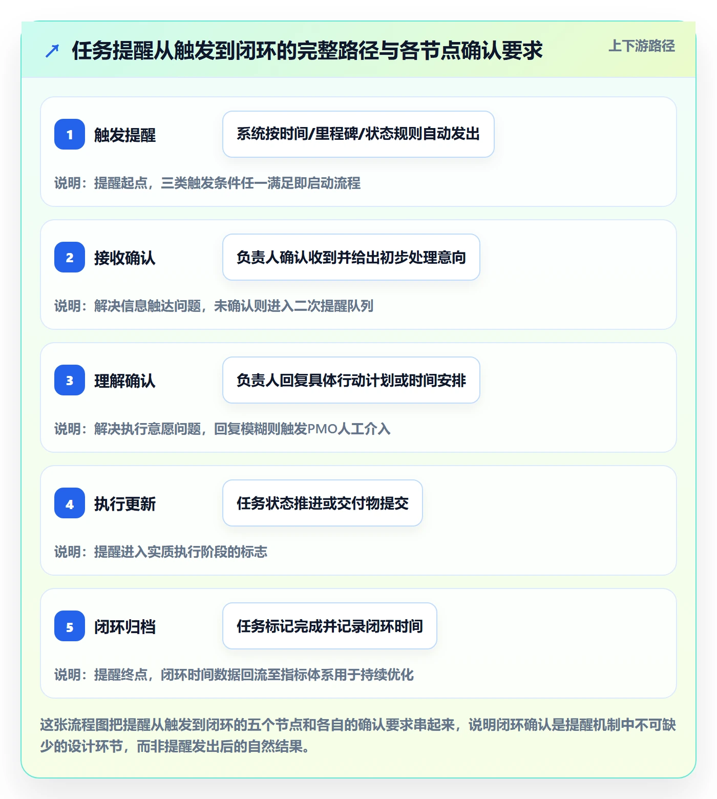 督办流程与规范:PMO任务提醒实操方法关键指标