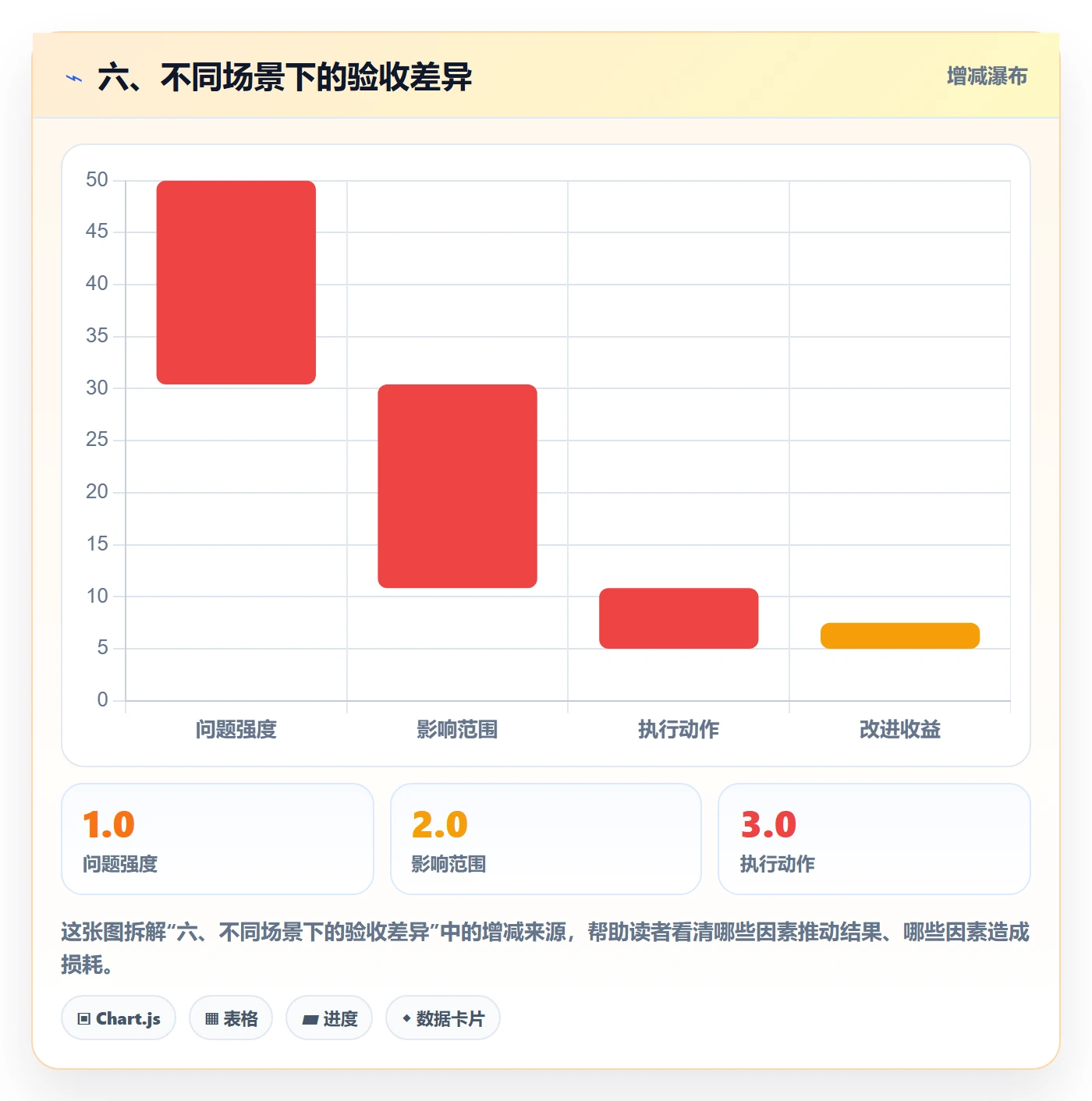 六、不同场景下的验收差异