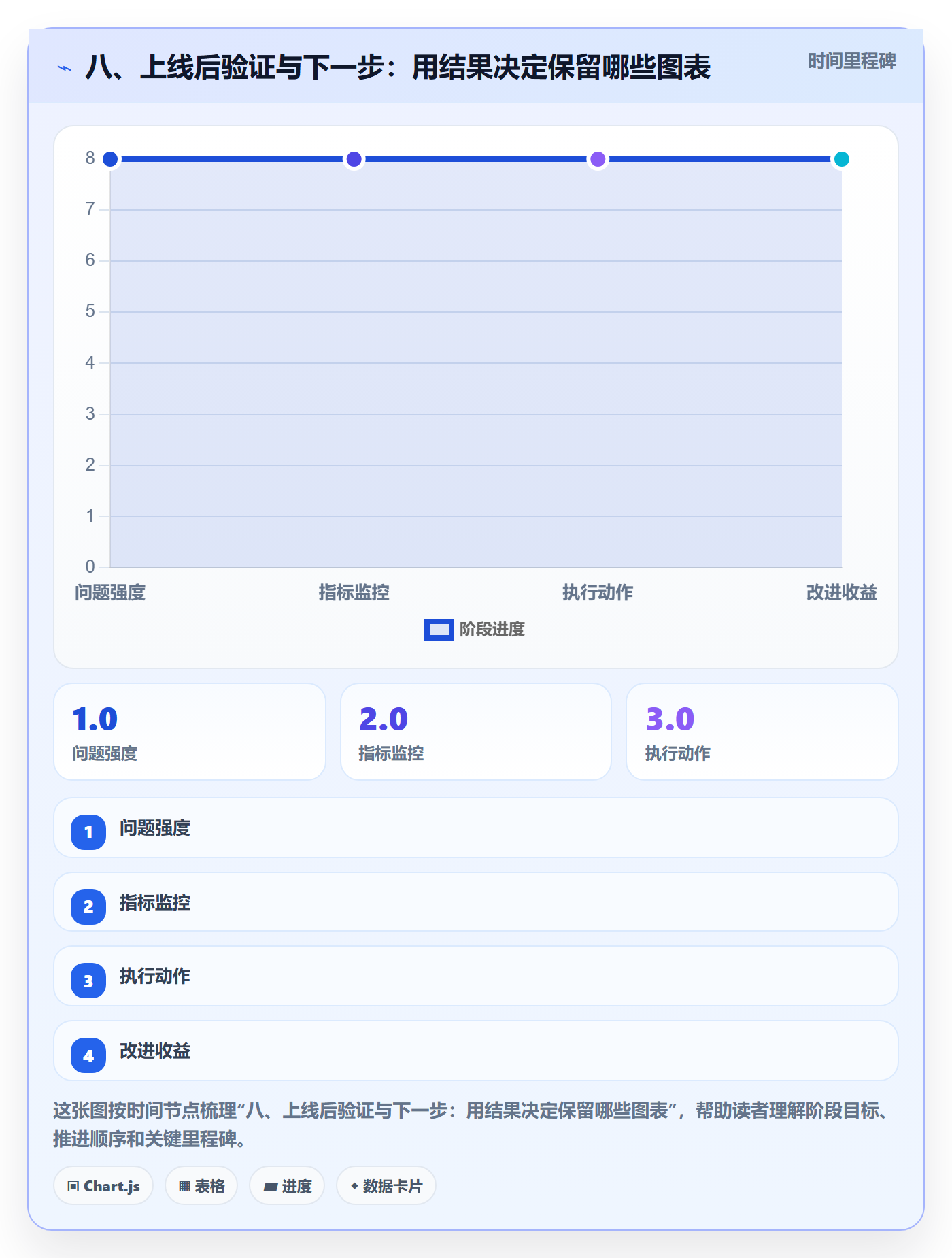八、上线后验证与下一步:用结果决定保留哪些图表