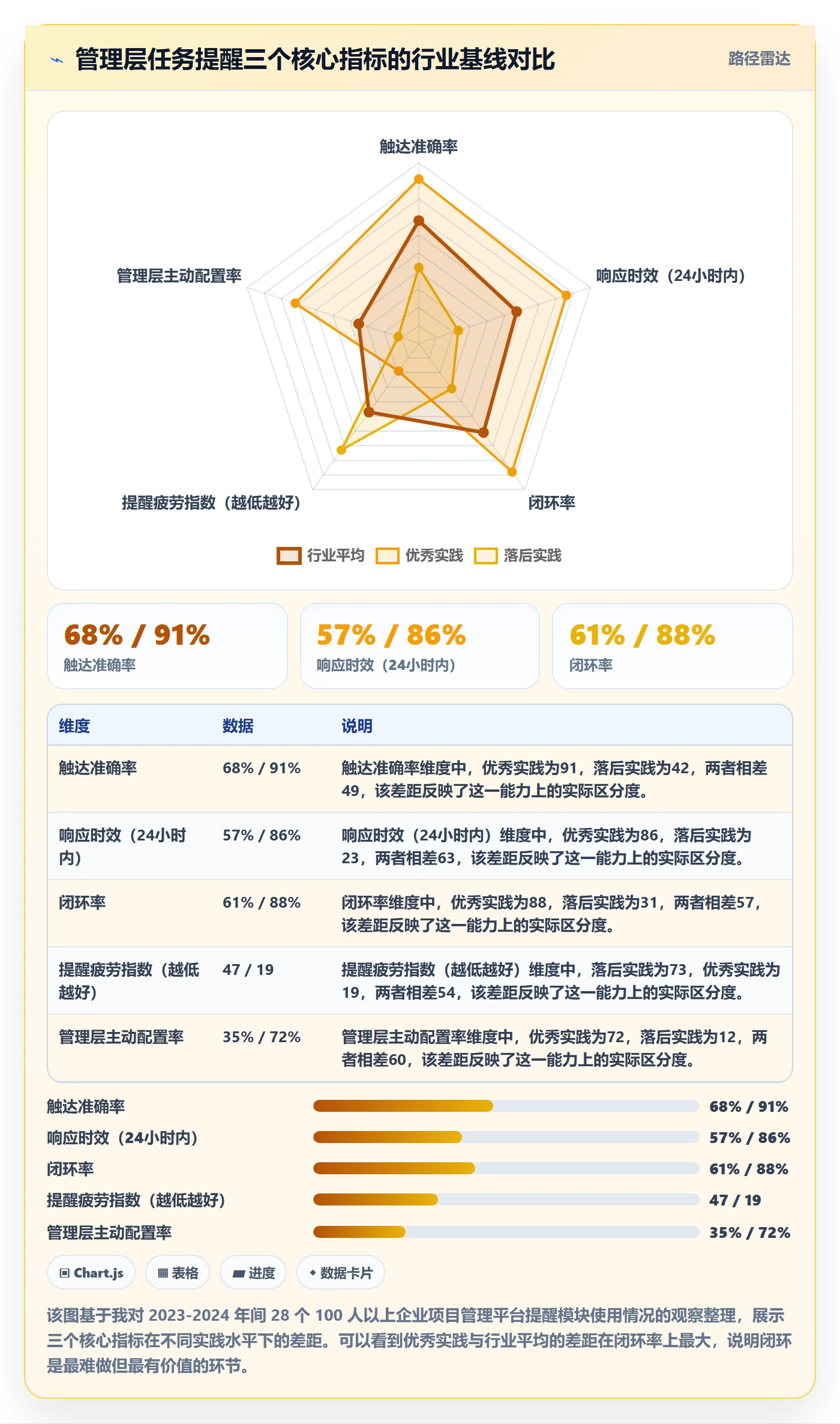 自动提醒流程与规范：管理层任务提醒落地方案关键指标