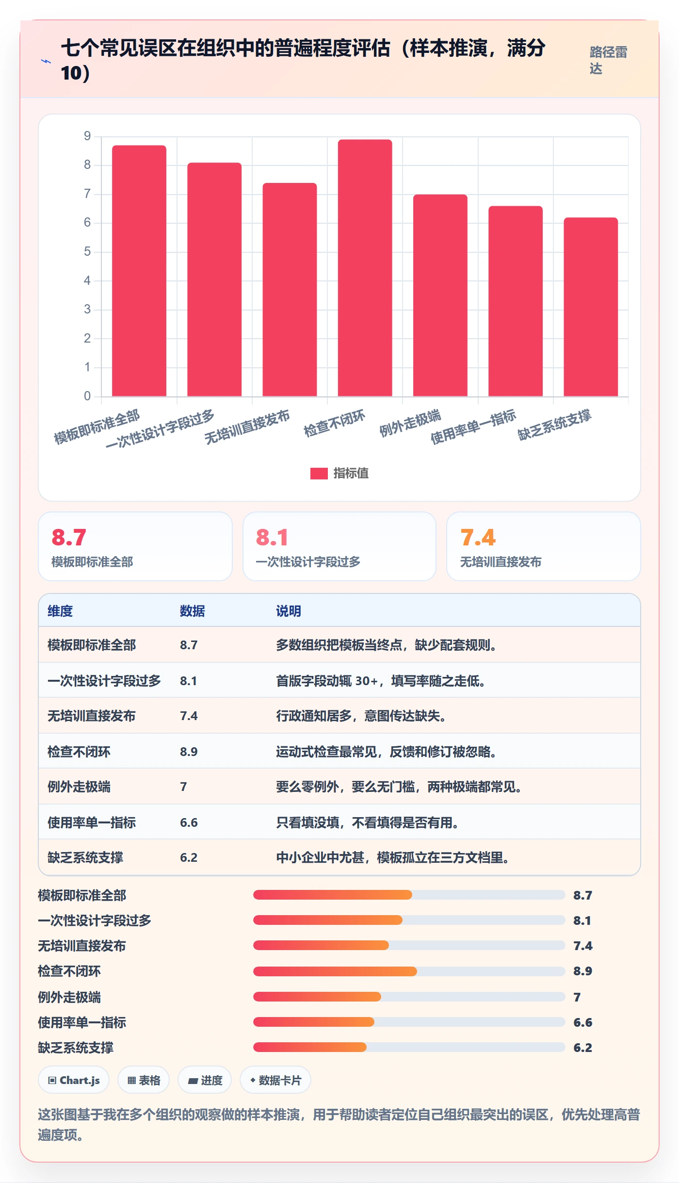 标准项目落地方案:管理层开展项目模板的协同管理案例解析