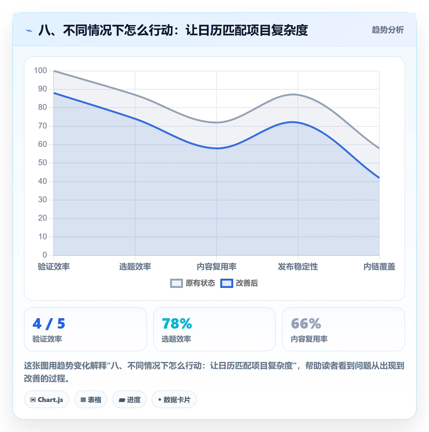八、不同情况下怎么行动:让日历匹配项目复杂度