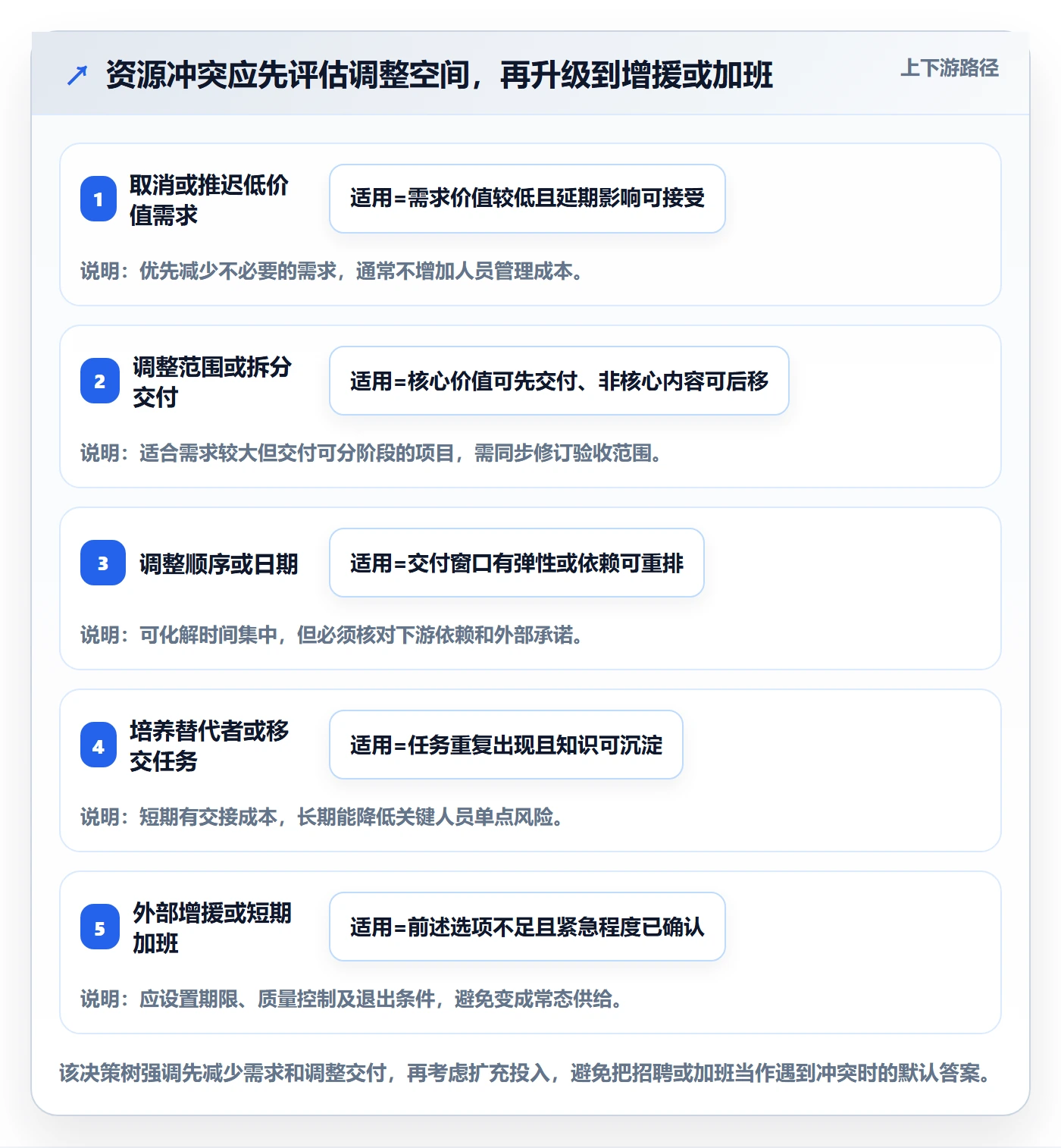 资源冲突管理方法大全：项目负责人人力资源计划入门指南落地清单