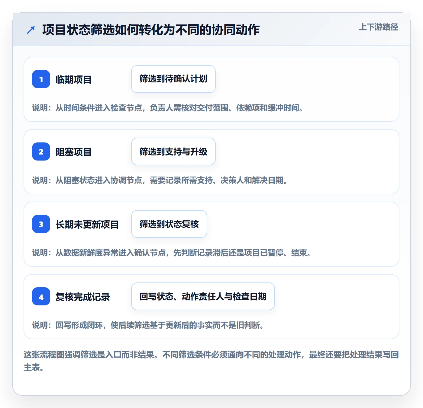 筛选管理方法大全:项目负责人列表视图协同管理落地清单