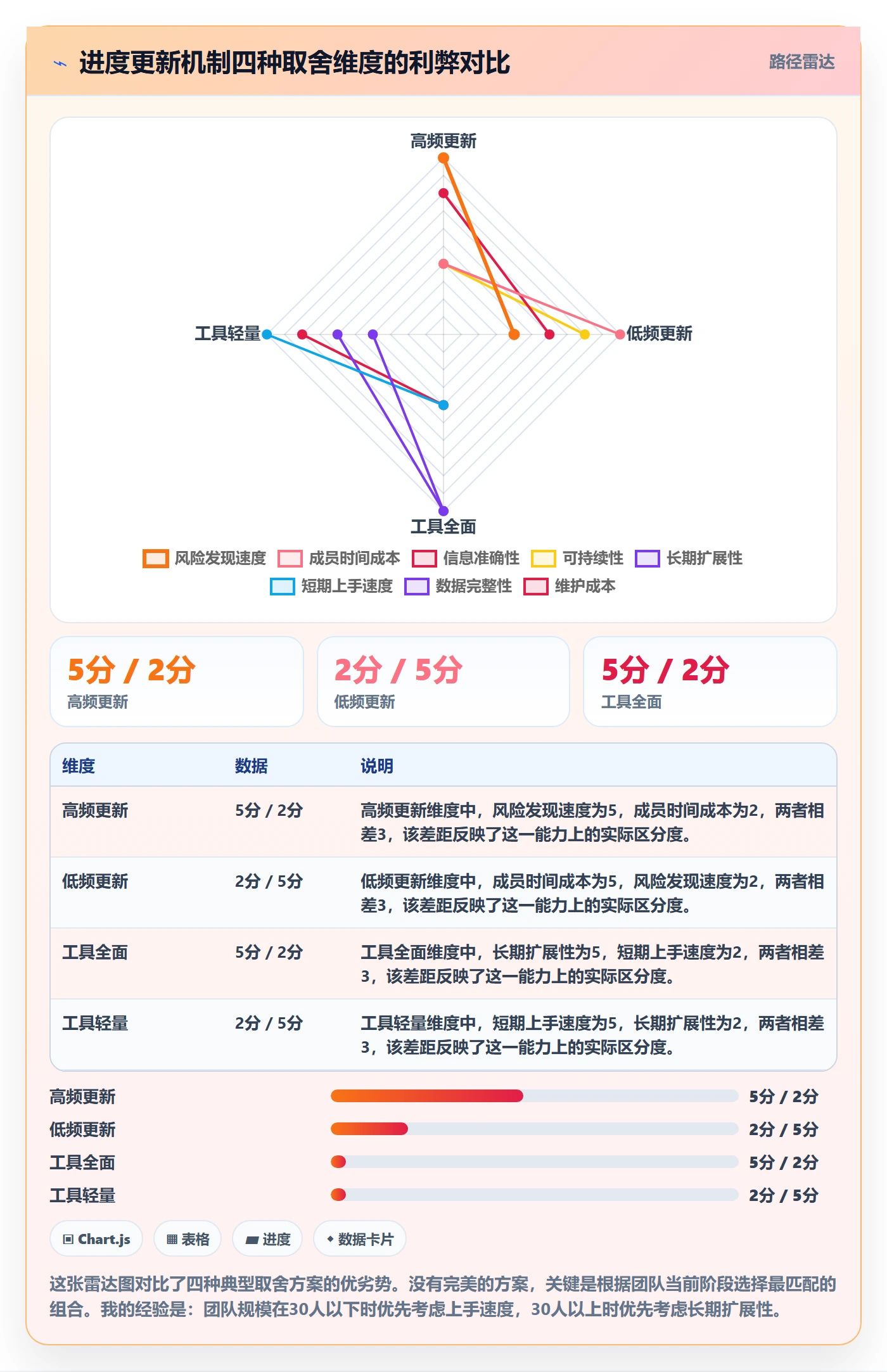 进度更新怎么做?项目成员最佳实践:进度管理从0到1