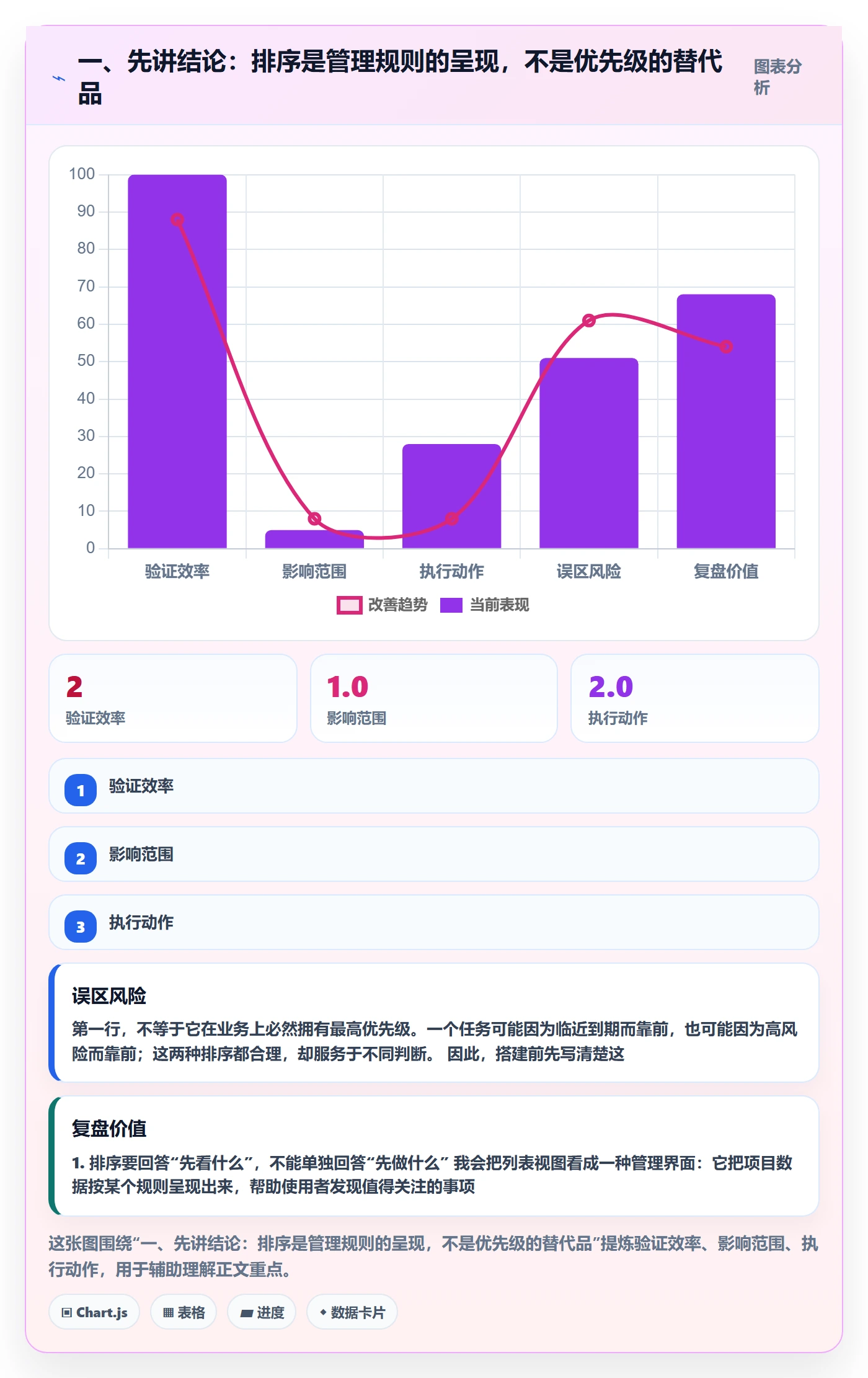 排序怎么做？PMO协同管理：列表视图从0到1