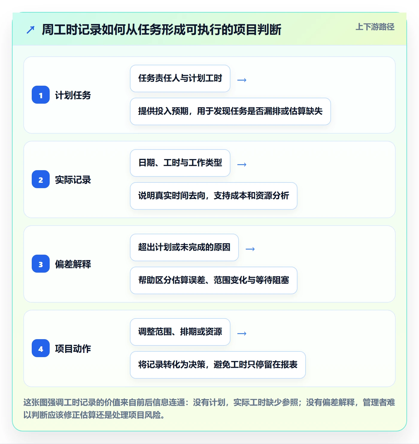 周报工时流程与规范：实施团队工时表实操方法关键指标