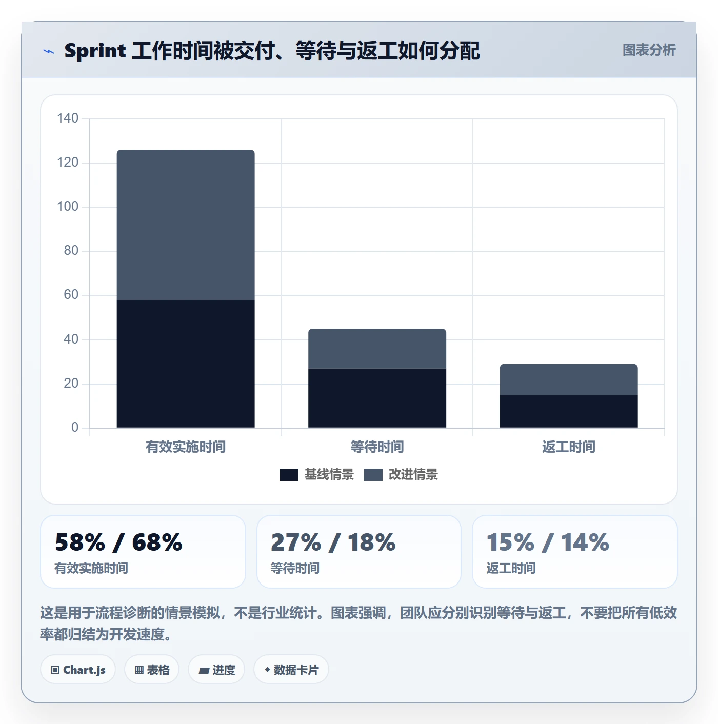 Sprint实操方法：项目成员提升敏捷项目效率的流程优化方法与模板