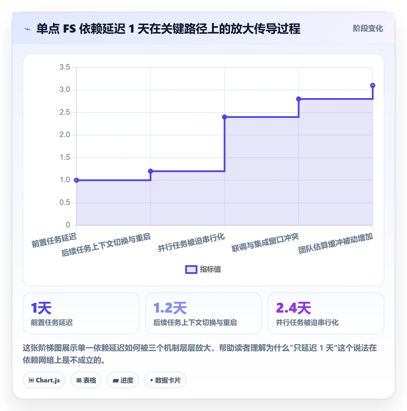 FS实操方法:产品经理提升任务依赖效率的协同管理方法与模板