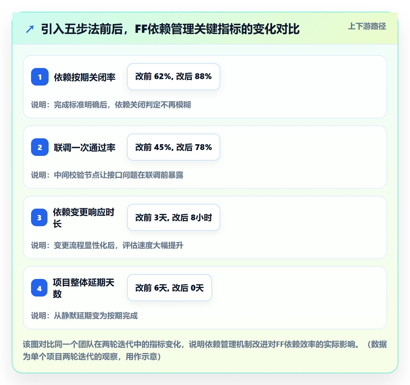 FF实操方法:PMO提升任务依赖效率的实操方法方法与模板