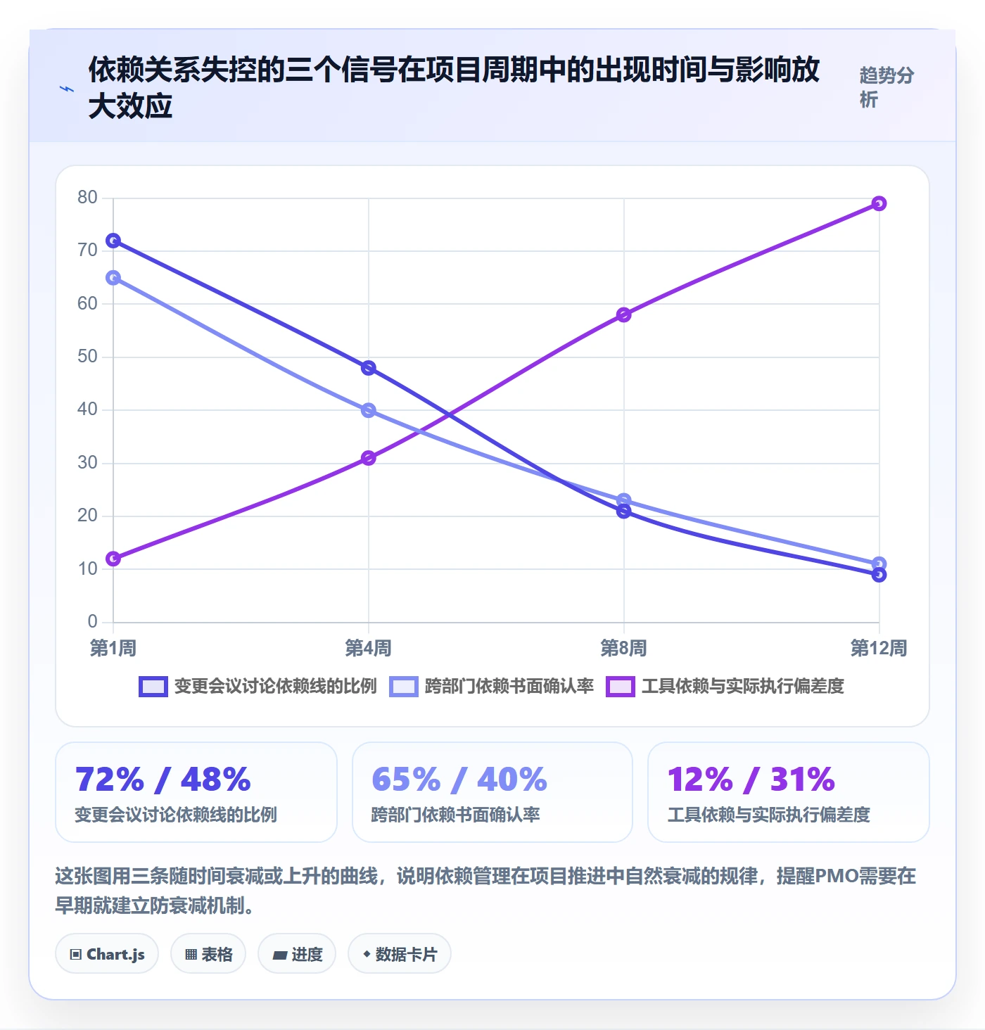任务依赖依赖关系教程:PMO流程优化,避坑指南