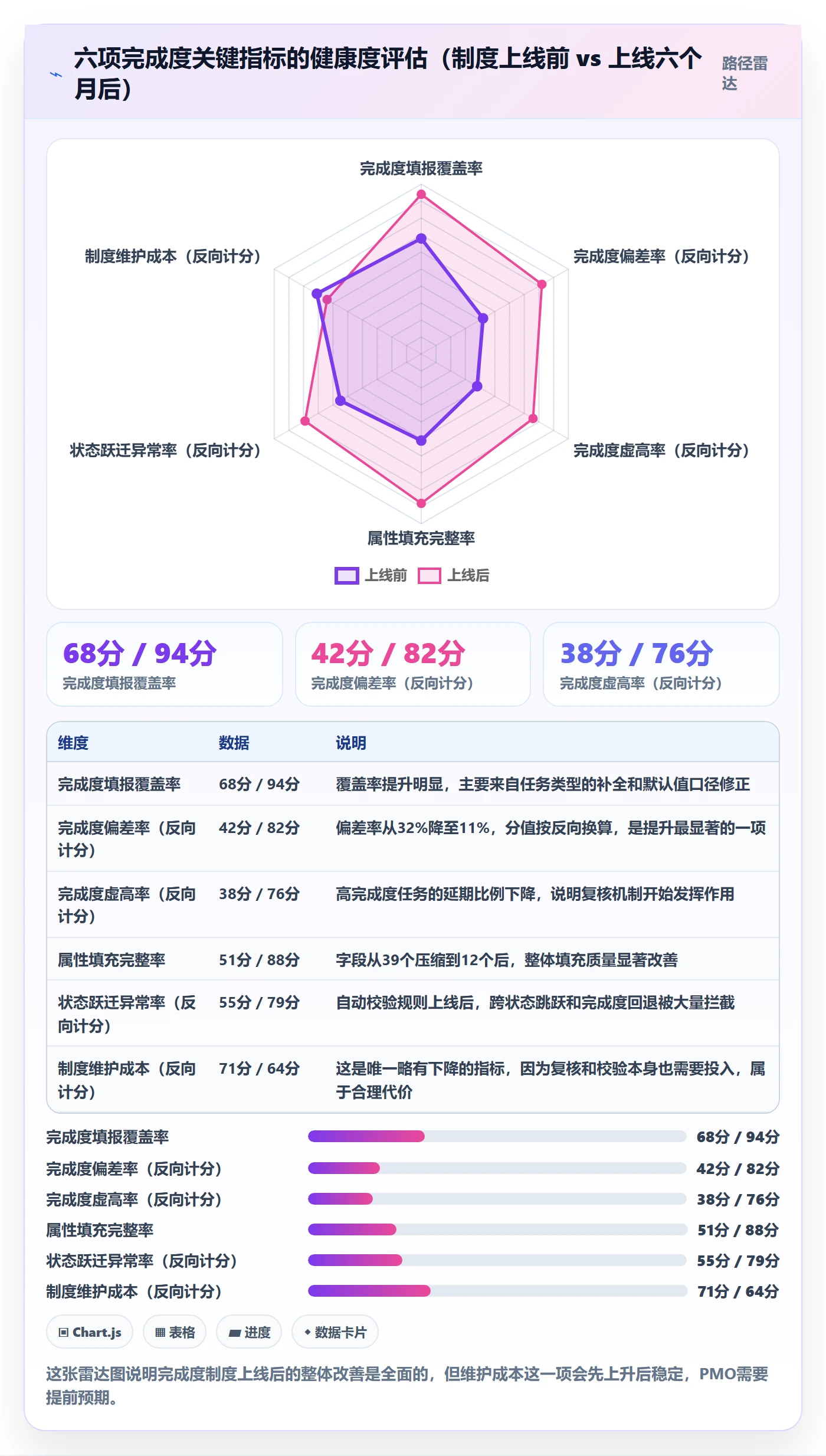 完成度流程与规范:PMO任务属性制度设计关键指标