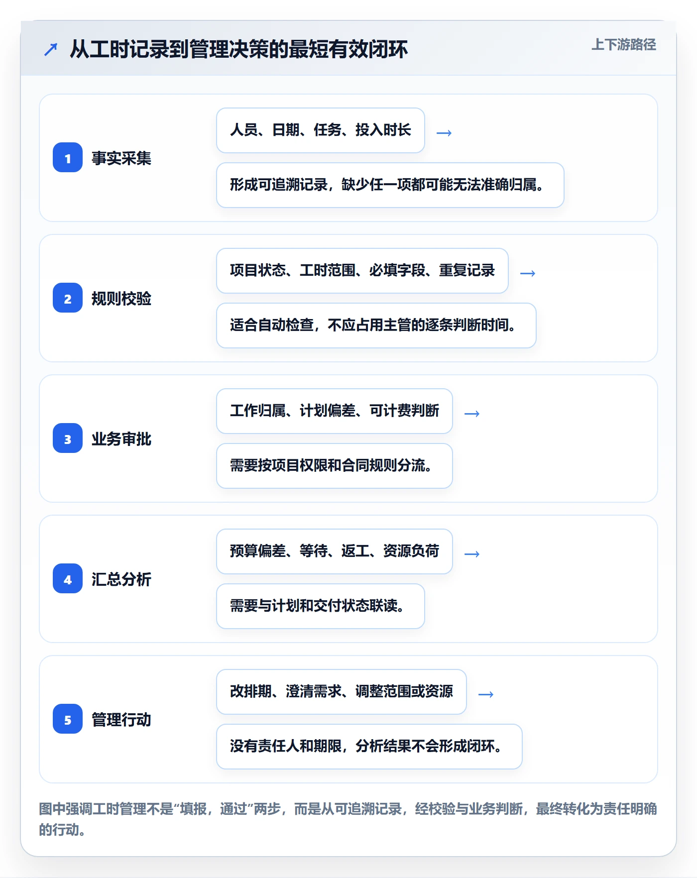 审批管理指南：实施团队如何做好工时表，数据分析全流程