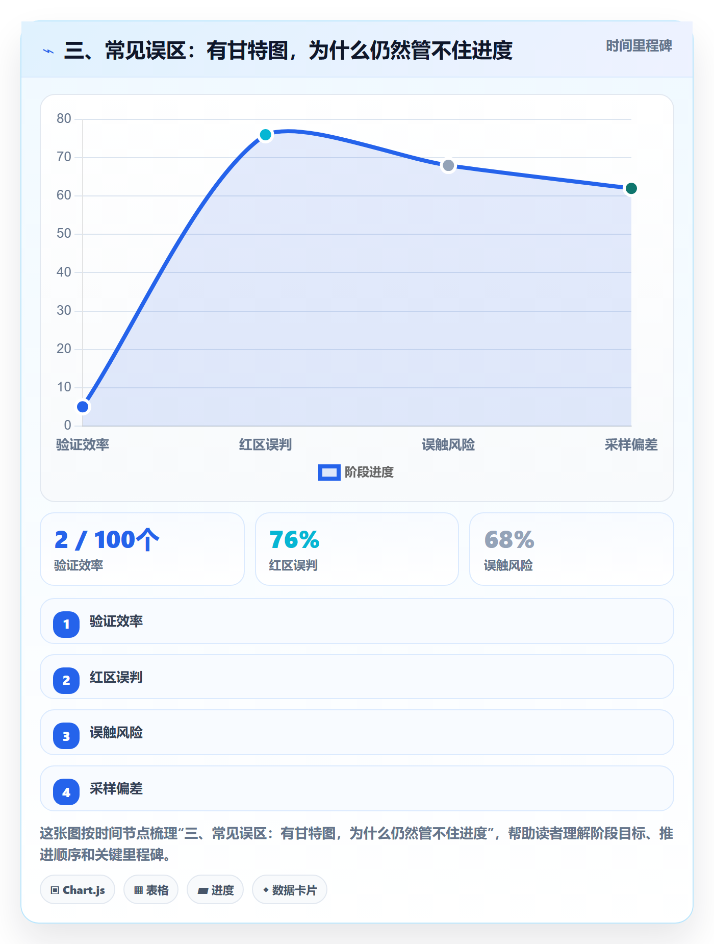 三、常见误区:有甘特图,为什么仍然管不住进度