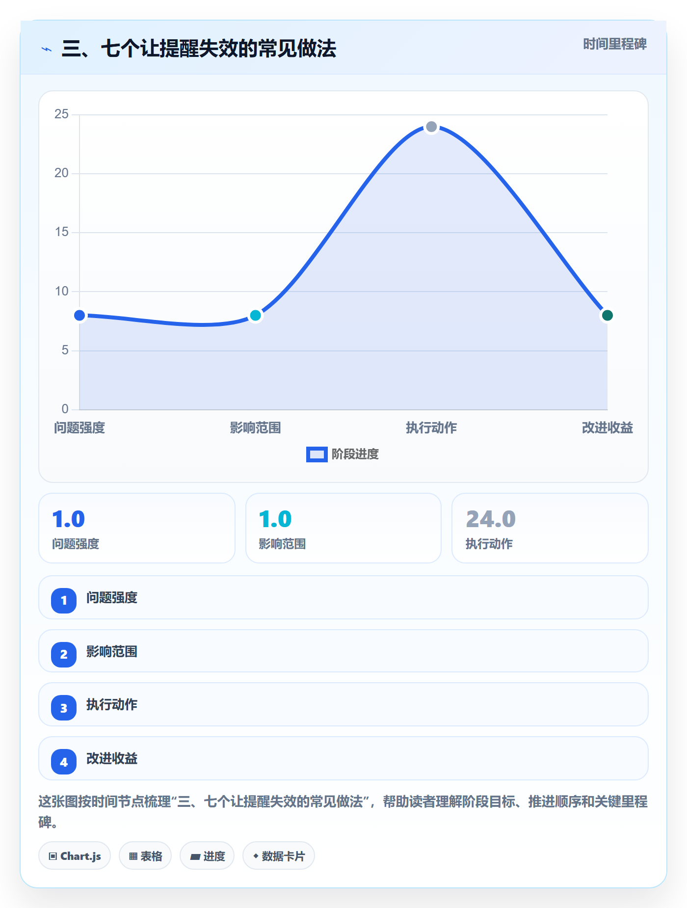 三、七个让提醒失效的常见做法