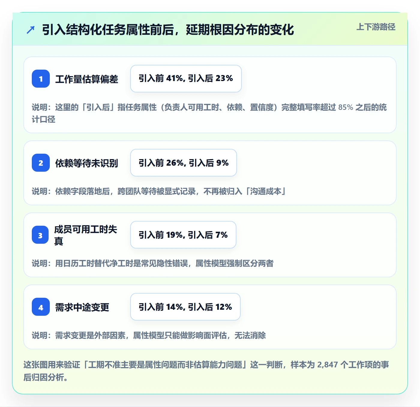 预计工期最佳实践：项目成员任务属性最佳实践，常见问题
