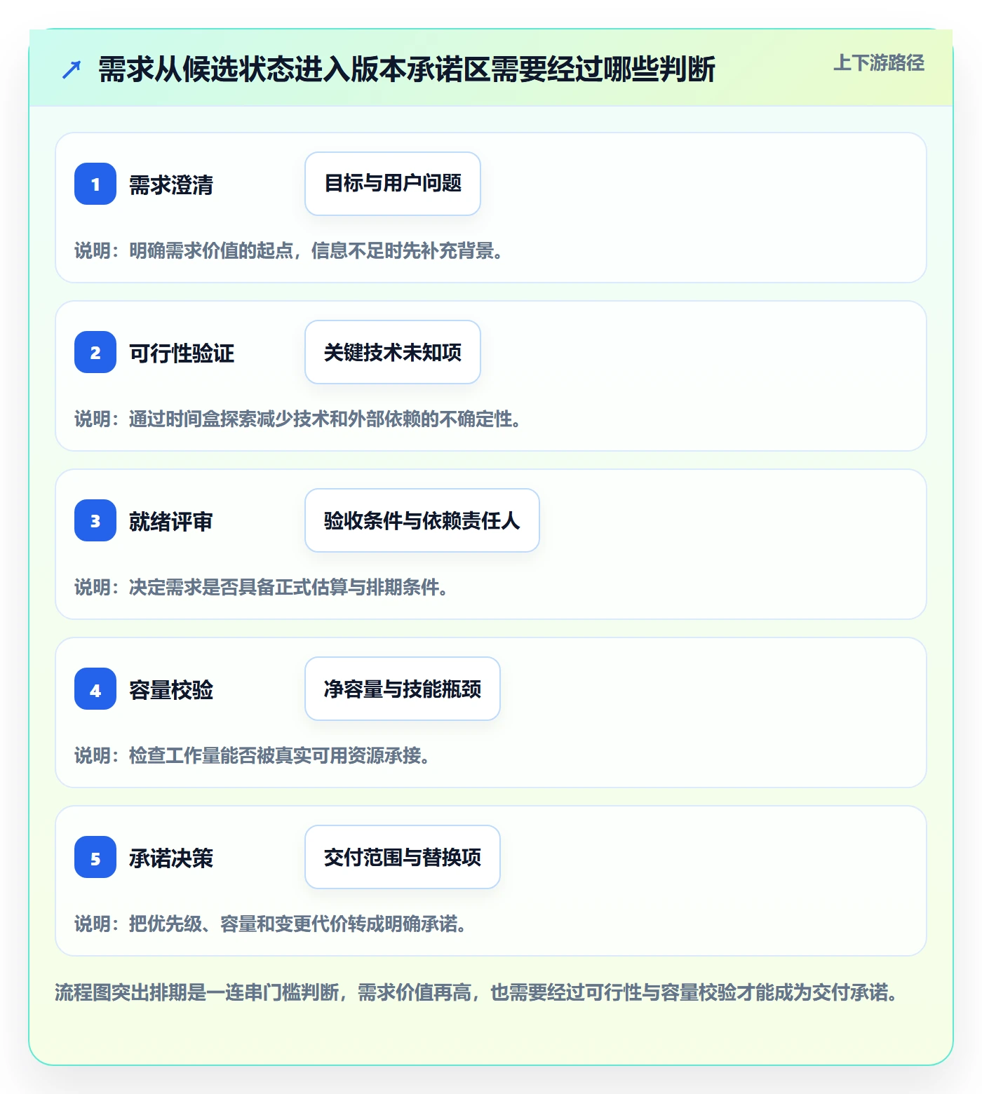 版本规划实操方法：研发团队提升需求排期效率的效率提升方法与模板