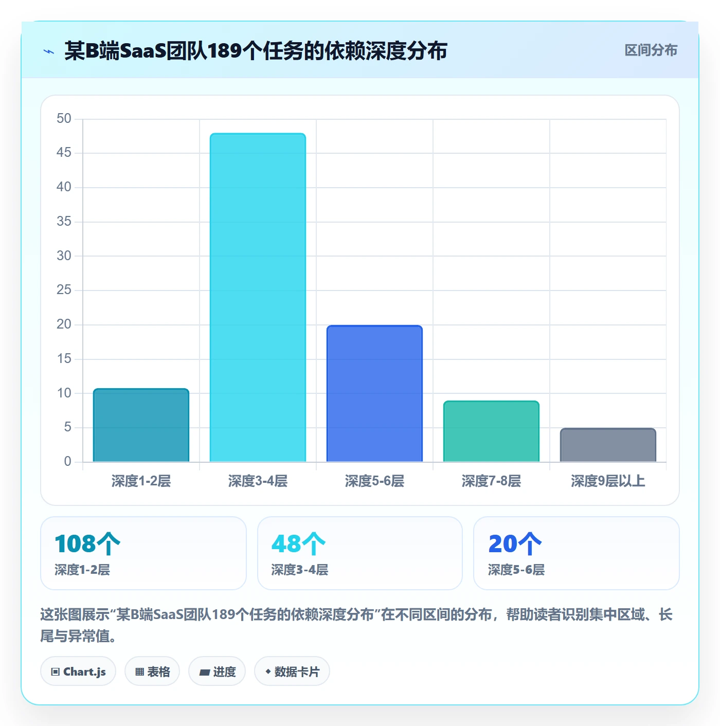 SF落地方案:产品经理开展任务依赖的数据分析案例解析