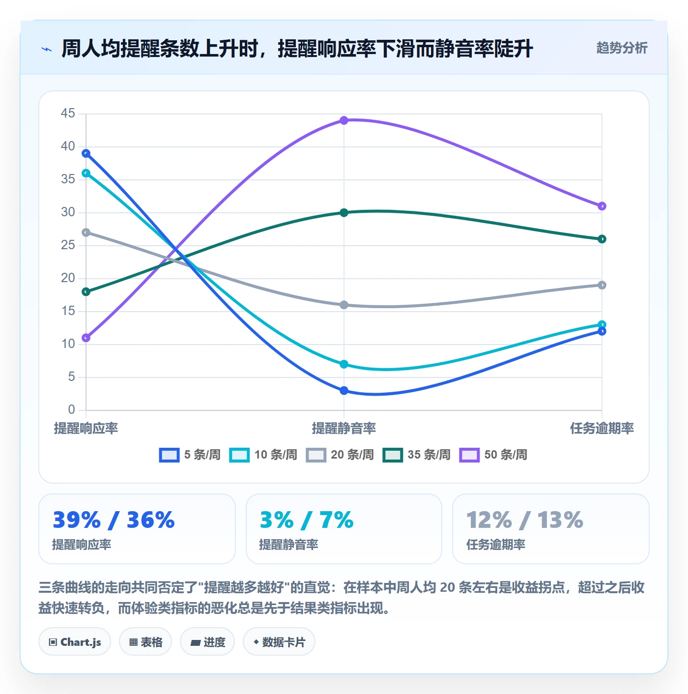 提前提醒最佳实践:项目经理任务提醒数据分析,常见问题