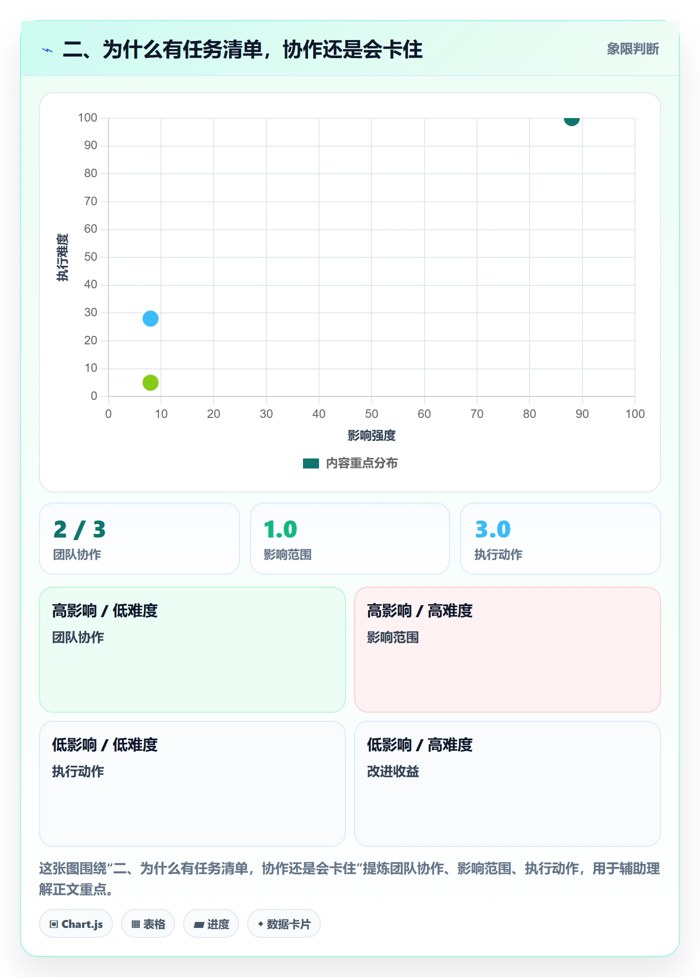 二、为什么有任务清单,协作还是会卡住