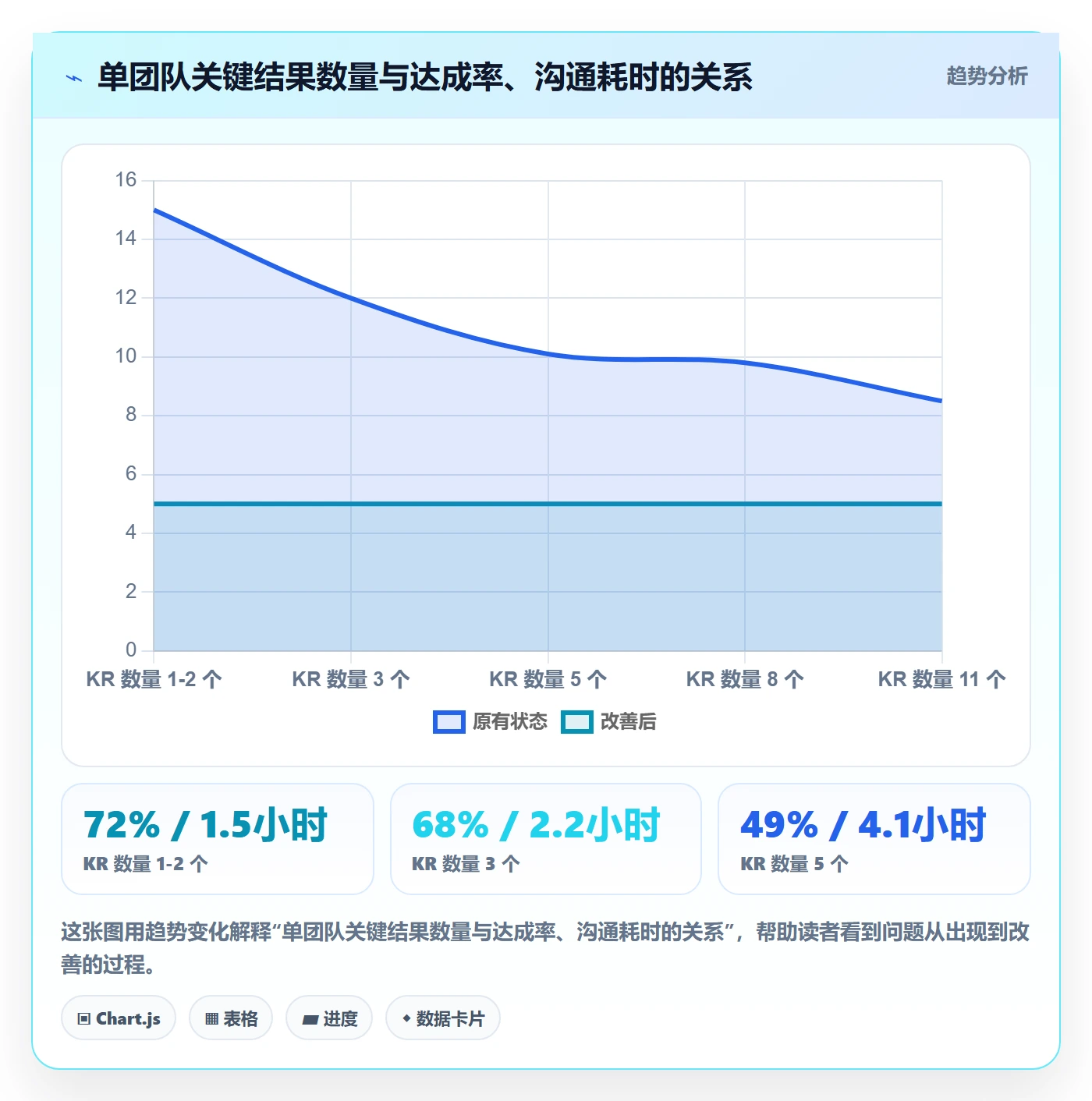关键结果流程与规范：产品经理项目目标流程优化关键指标