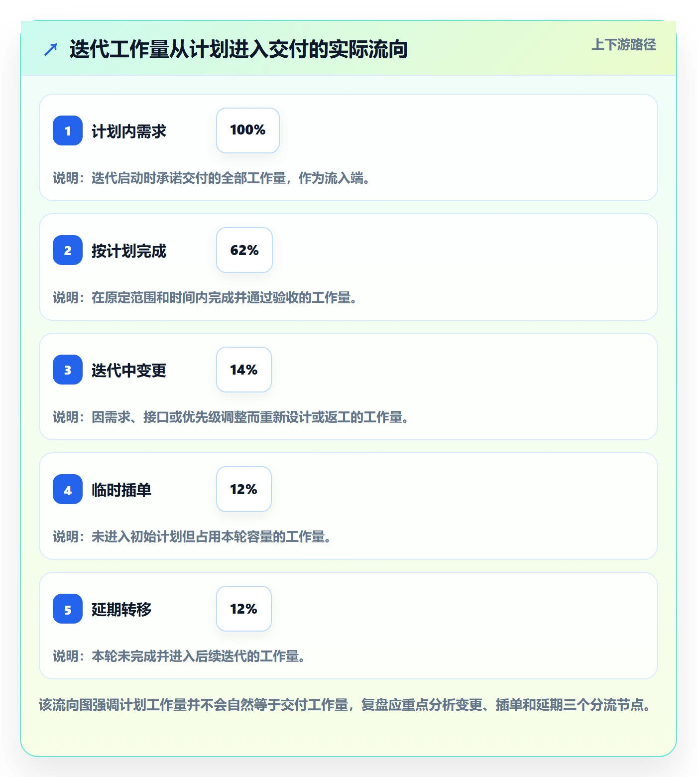 迭代复盘实操方法:研发团队提升迭代管理效率的效率提升方法与模板