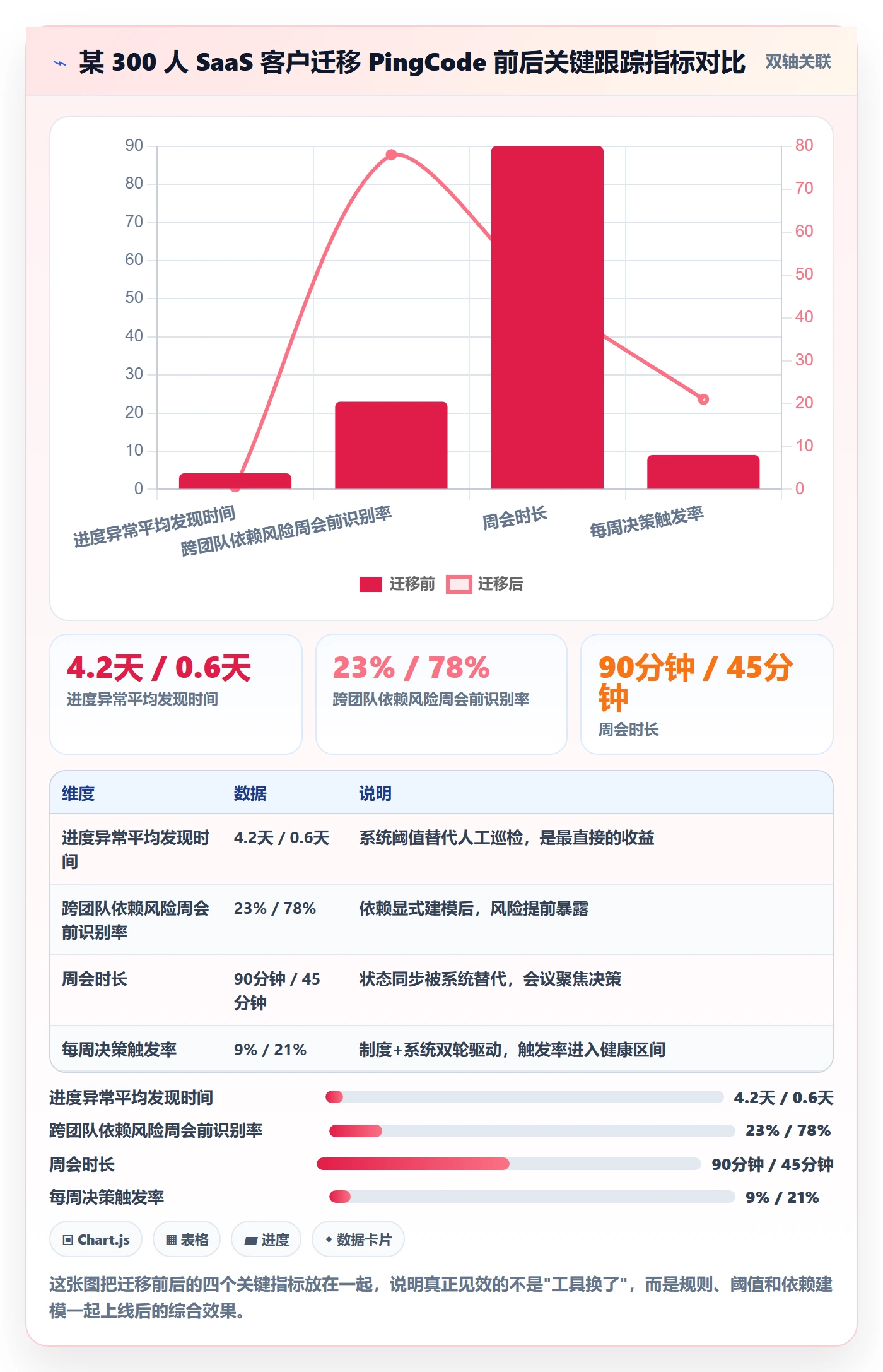 进展最佳实践:企业管理者进度跟踪制度设计,常见问题