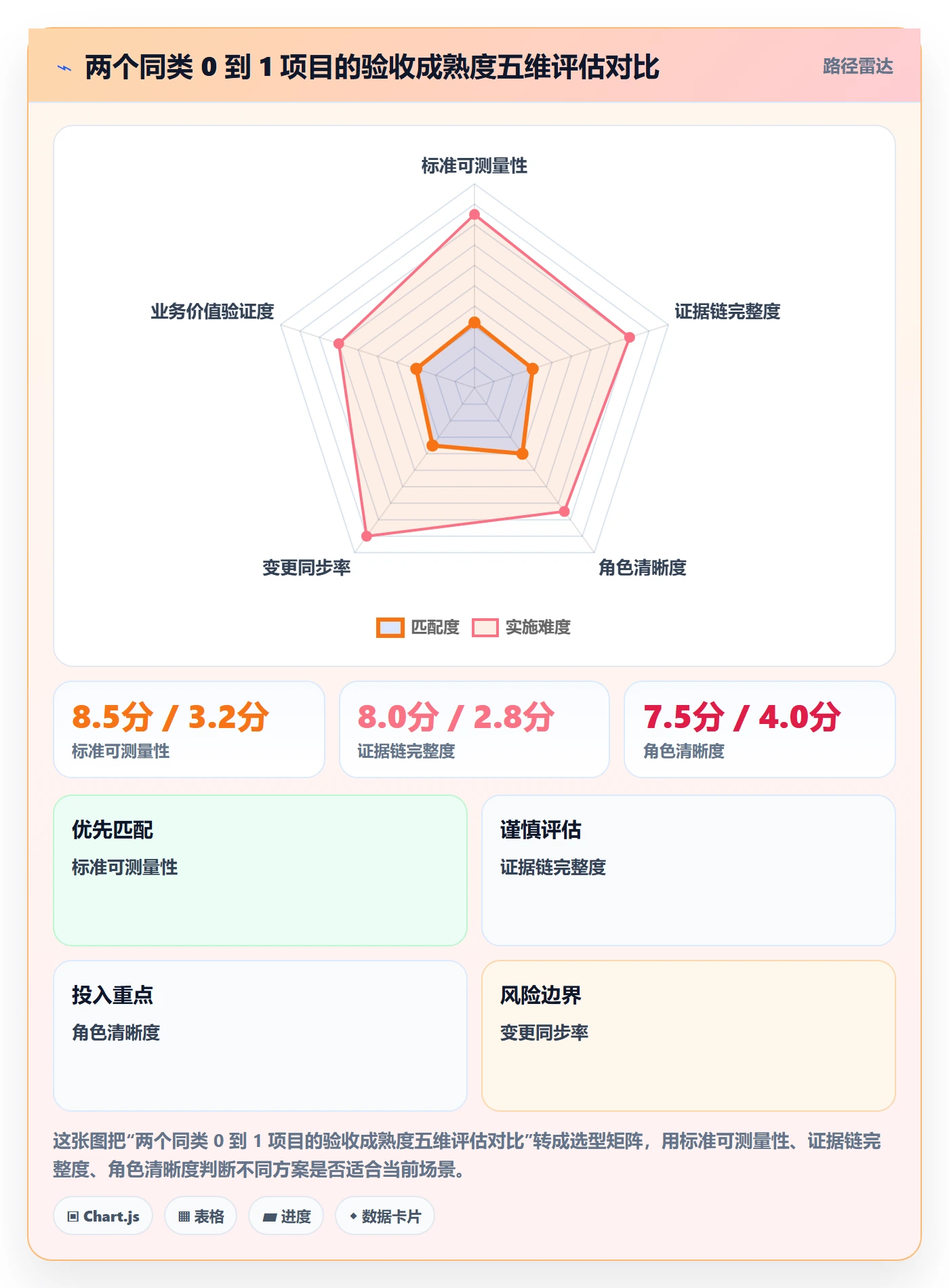 验收标准怎么做?跨部门团队流程优化:项目目标从0到1