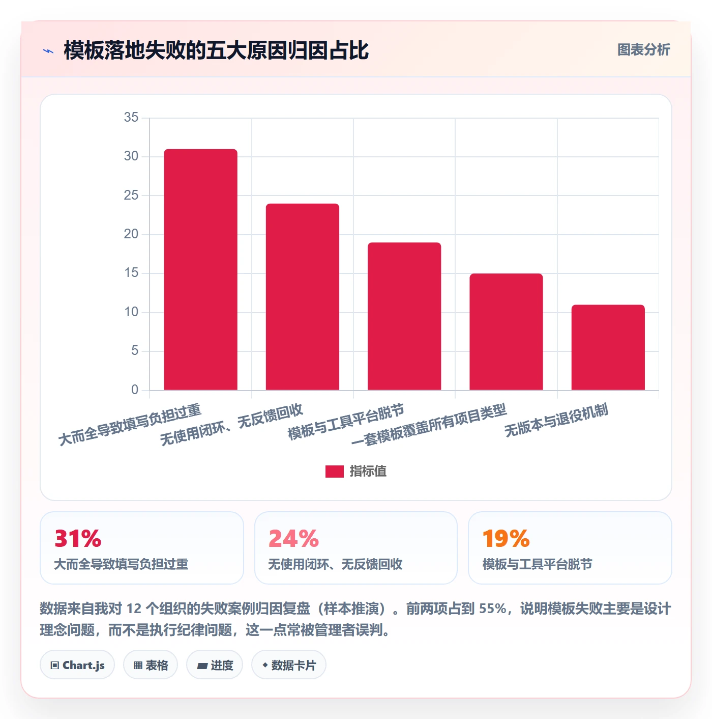 模板阶段最佳实践:项目经理项目模板落地方案,常见问题