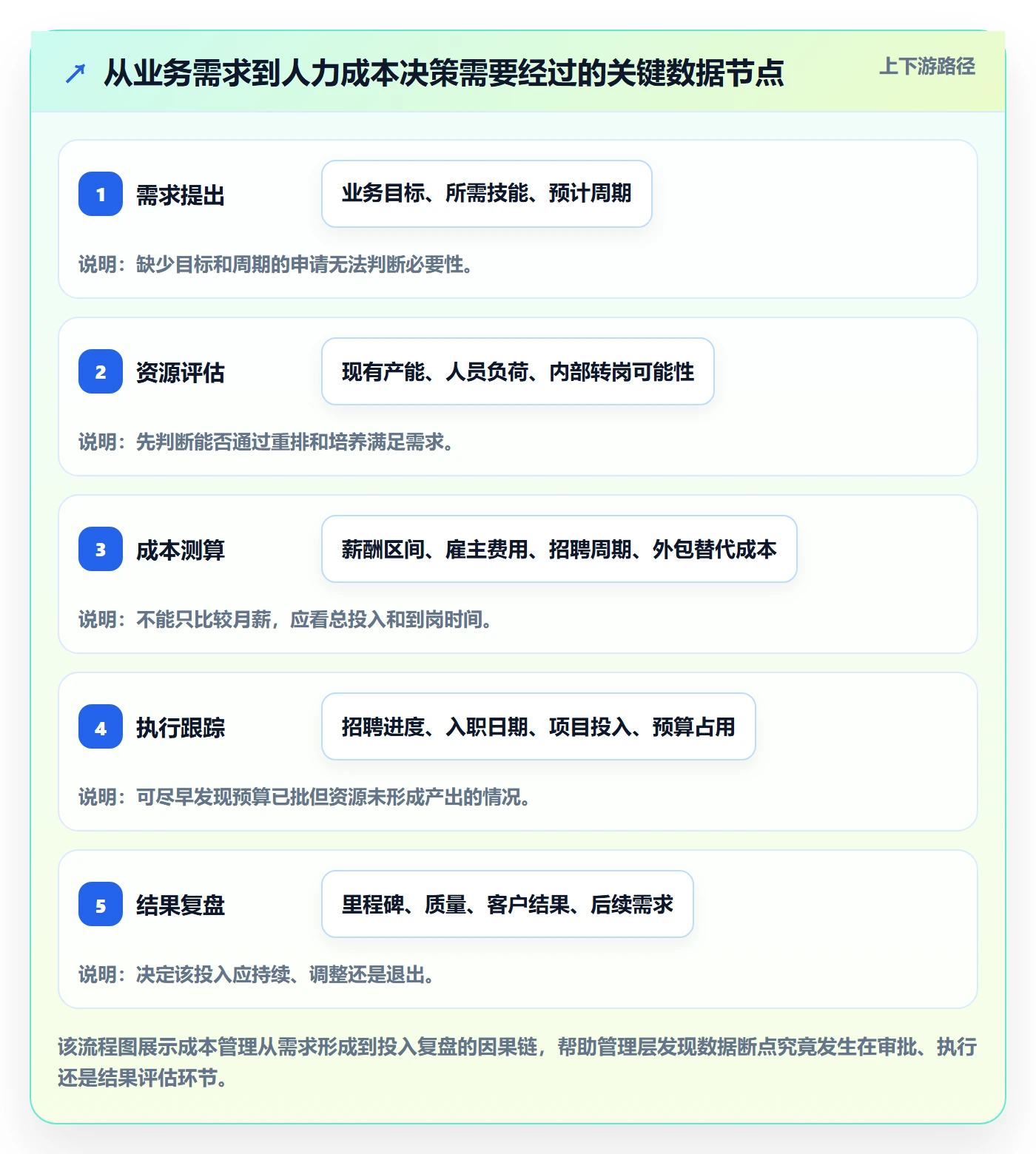 人力成本实操方法:管理层提升成本管理效率的落地方案方法与模板