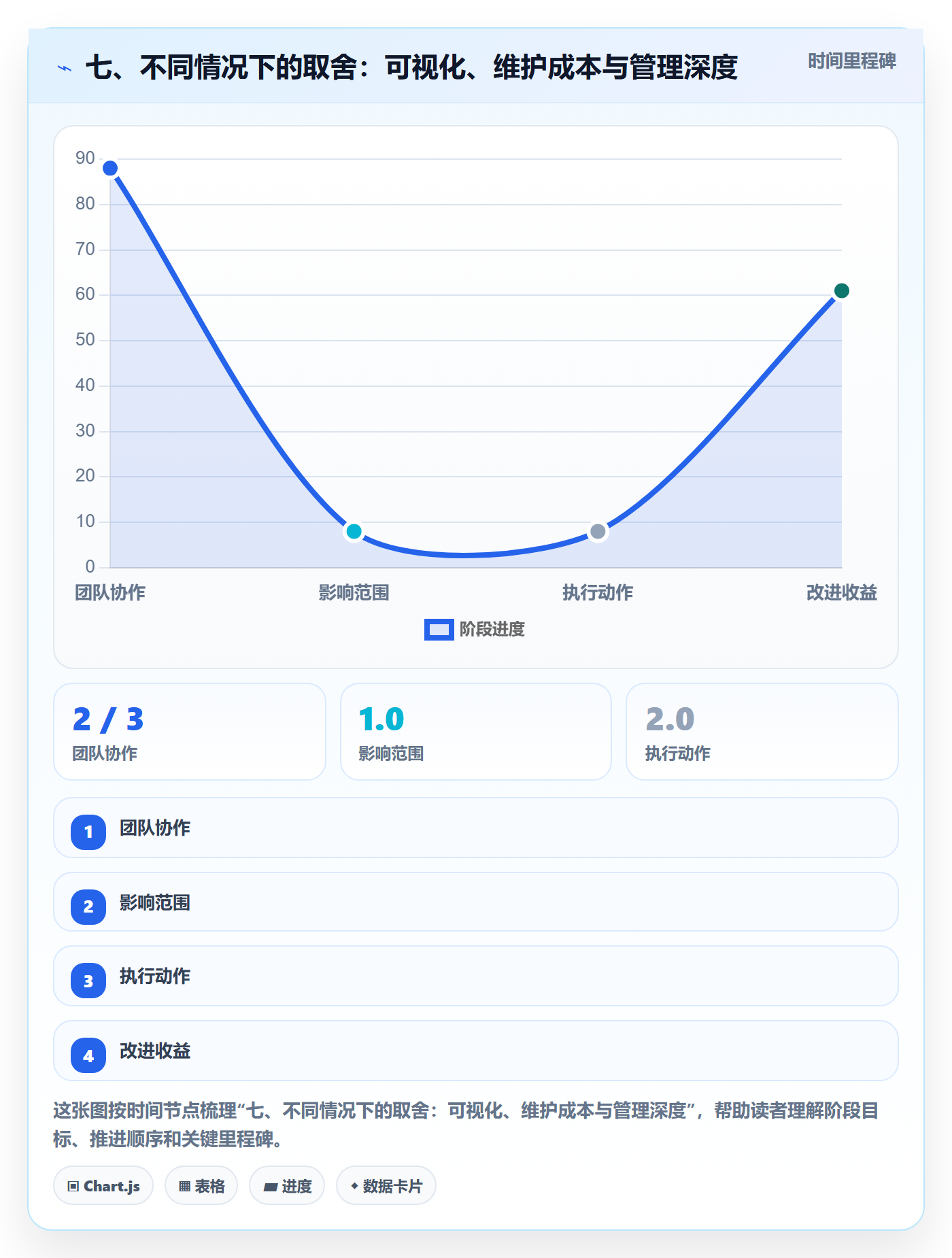 七、不同情况下的取舍:可视化、维护成本与管理深度