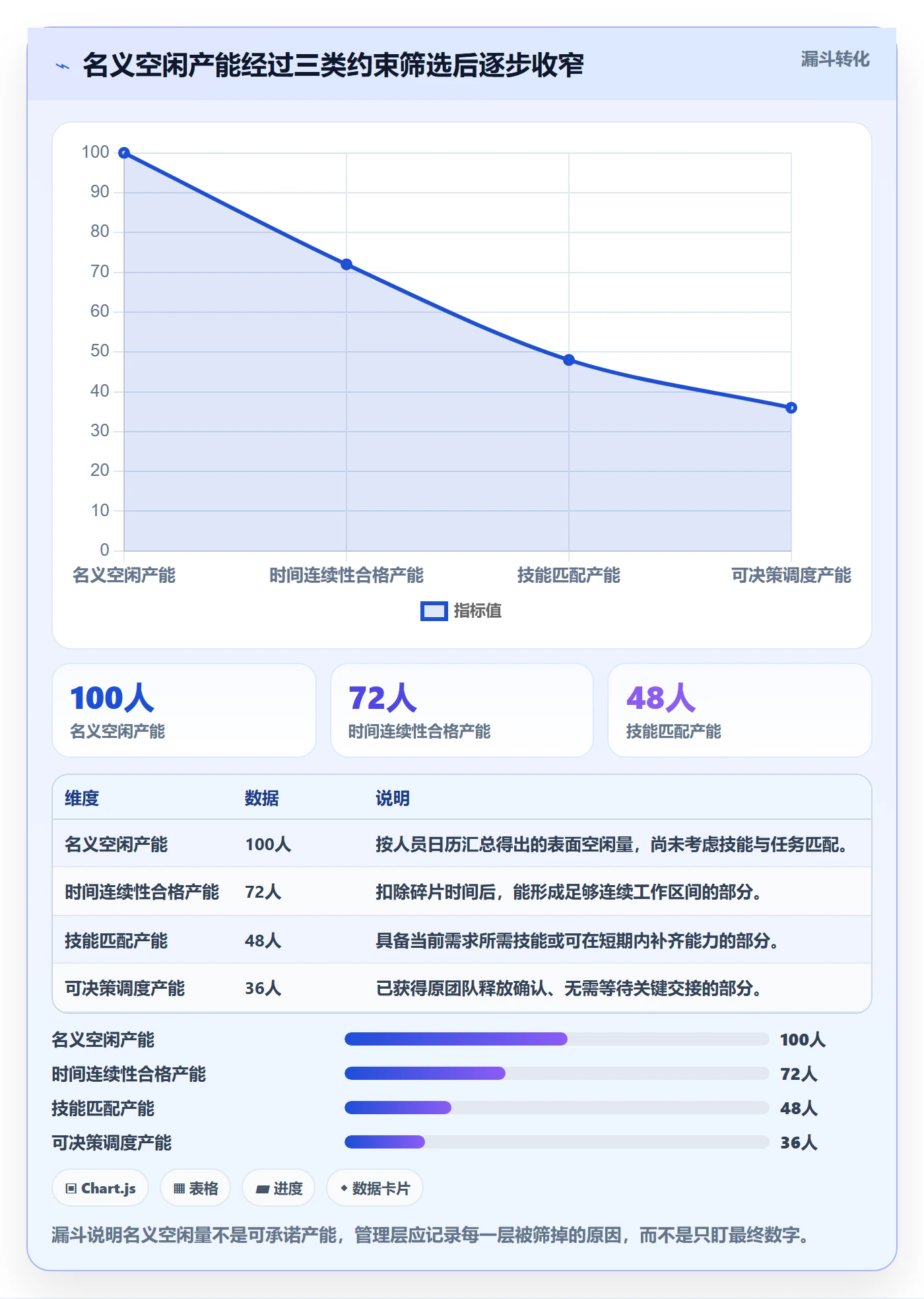 空闲资源管理方法大全：管理层资源负载流程优化落地清单