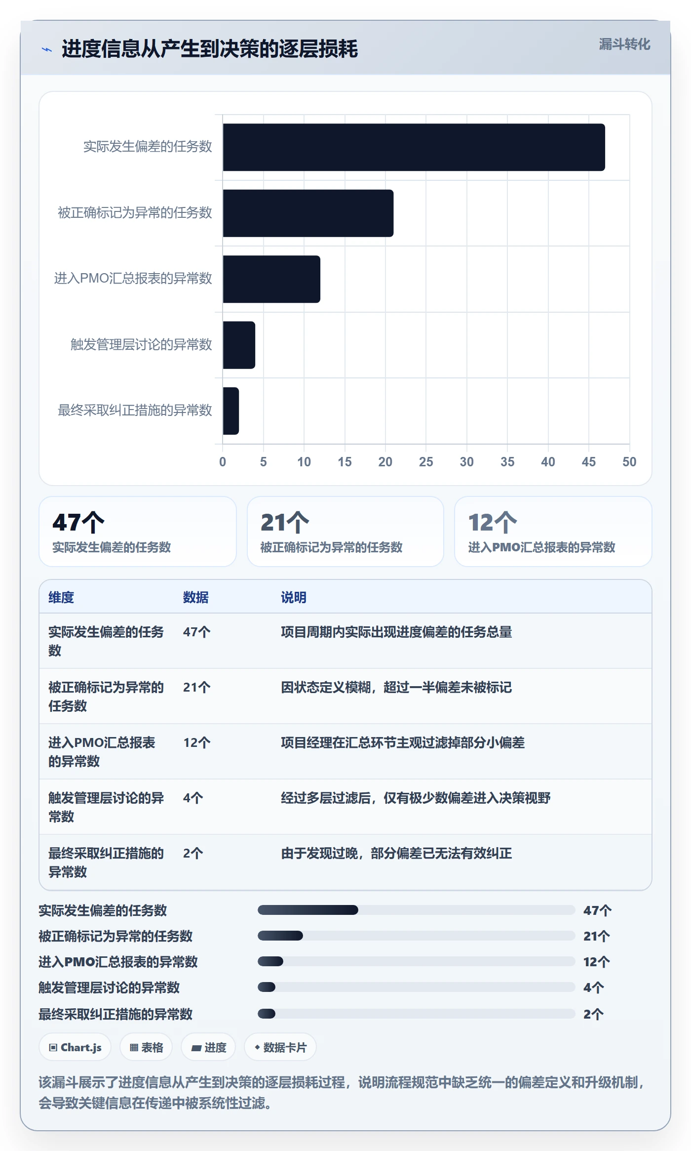 进度更新流程与规范:PMO进度管理流程优化关键指标