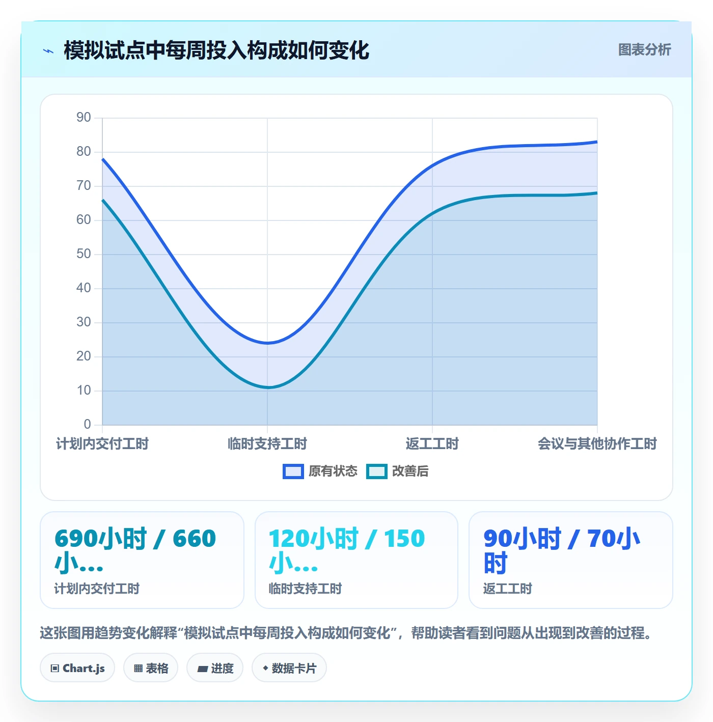 工时统计怎么做?PMO数据分析:工时管理从0到1
