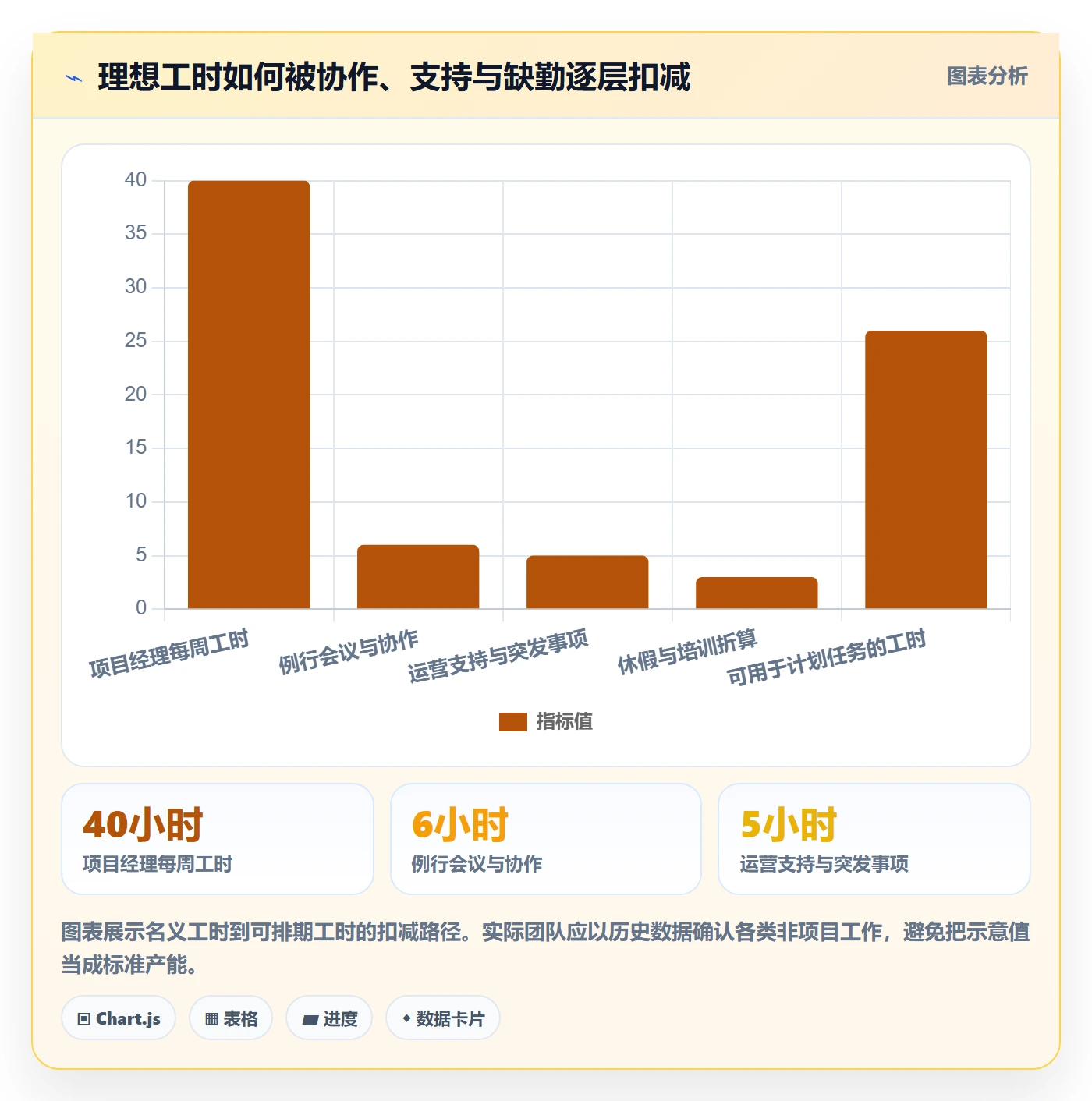 负荷管理方法大全：项目经理资源负载流程优化落地清单